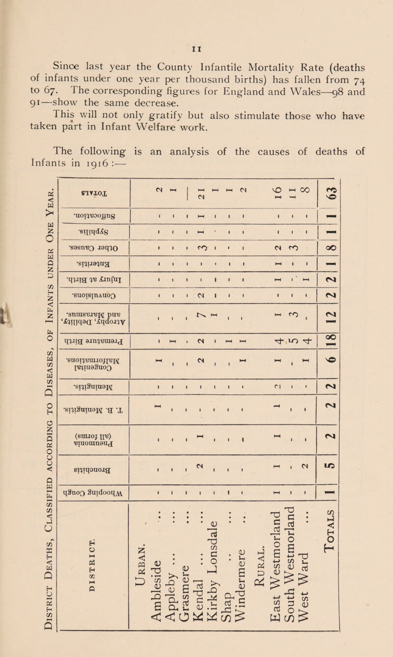 Since last year the County Infantile Mortality Rate (deaths of infants under one year per thousand births) has fallen from 74 to 67. I he corresponding figures for England and Wales—98 and 91—show the same decrease. This will not only gratify but also stimulate those who have taken part in Infant Welfare work. The following is an analysis of the causes of deaths of Infants in 1916 :— os < w >• w £ O os w Q Z fa 75 H 2 < fa Z fa o 7? fa < fa 75 HH Q o H O Z HH Q OS o u o < Q fa ►—i fa HH 75 75 < fa u 75 1—i Q S1YX0I n h 1—1 hh 1—1 cm vO hh co cm hi -h 63 •uop'Boojjng ■ 1 1 •—1 1 1 1 111 — •sqiqdXs 1 1 1 HH f 1 1 III — •S9sni30 aaq^o 1 1 1 co iii CM co QO 1 1 1 1 1 1 1 H—1 1 1 — •qtiig q'B Xinfui 1 1 1 1 1 1 1 HH 1 H-1 (VI •suoisinAuoo 1 1 1 CM 1 1 1 III N 'snuisuiux\[ pire ‘AjijiqgQ ‘^qdoac(y tv. HH HH CO III II 1 <V| qvqg 1 HH 1 CM 1 HH HH Tj- lO Tj” OO ■suorp3uuojp3i\T X'ttqugSuoQ HH CM HH HH HH III! 1 SO •srqSuiu9j\[ 1 1 1 1 1 1 1 Cl 1 ' (VI sixiSuiu9pj g ‘x HH ”H 1 1 1 1 1 1 II (V| (snuoj 1112) t?iuonin9ufi 1 1 1 ^ 1 1 1 1-1 1 1 (V| sT^tqouojg H LO q3noo SuidooqAY 1 1 1 1 1 1 1 HH 1 1 — Totals