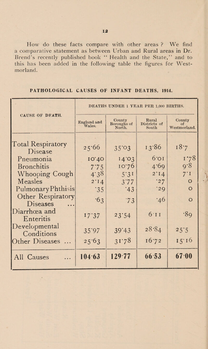 How do these facts compare with other areas ? We find a comparative statement as between Urban and Rural areas in Dr. Brend’s recently published book “ Health and the State,” and to this has been added in the following- table the figures for West¬ morland. PATHOLOGICAL CAUSES OF INFANT DEATHS, 1914. CAUSE OF DEATH. DEATHS UNDER 1 YEAR PER 1,000 BIRTHS. England and County Boroughs of Rural Districts of County of Wales. North. South Westmorland. Total Respiratory 25*66 35*03 13*86 1—1 OO 'U Disease Pneumonia 10*40 *4*03 6*oi 178 Bronchitis 7 7 5 1076 4*69 9*8 Whooping Cough 4 '38 5*3i 2*14 7*i Measles 2*14 377 *27 0 Pulmonary Phthisis *35 *43 •29 0 Other Respiratory Diseases 73 •46 0 Diarrhoea and Enteritis 17 37 23-54 611 •89 Developmental Conditions 35*97 39*43 28*84 25*5 Other Diseases ... 25*63 31*78 16*72 15*16 All Causes 104 63 129 77 66 53 67 00