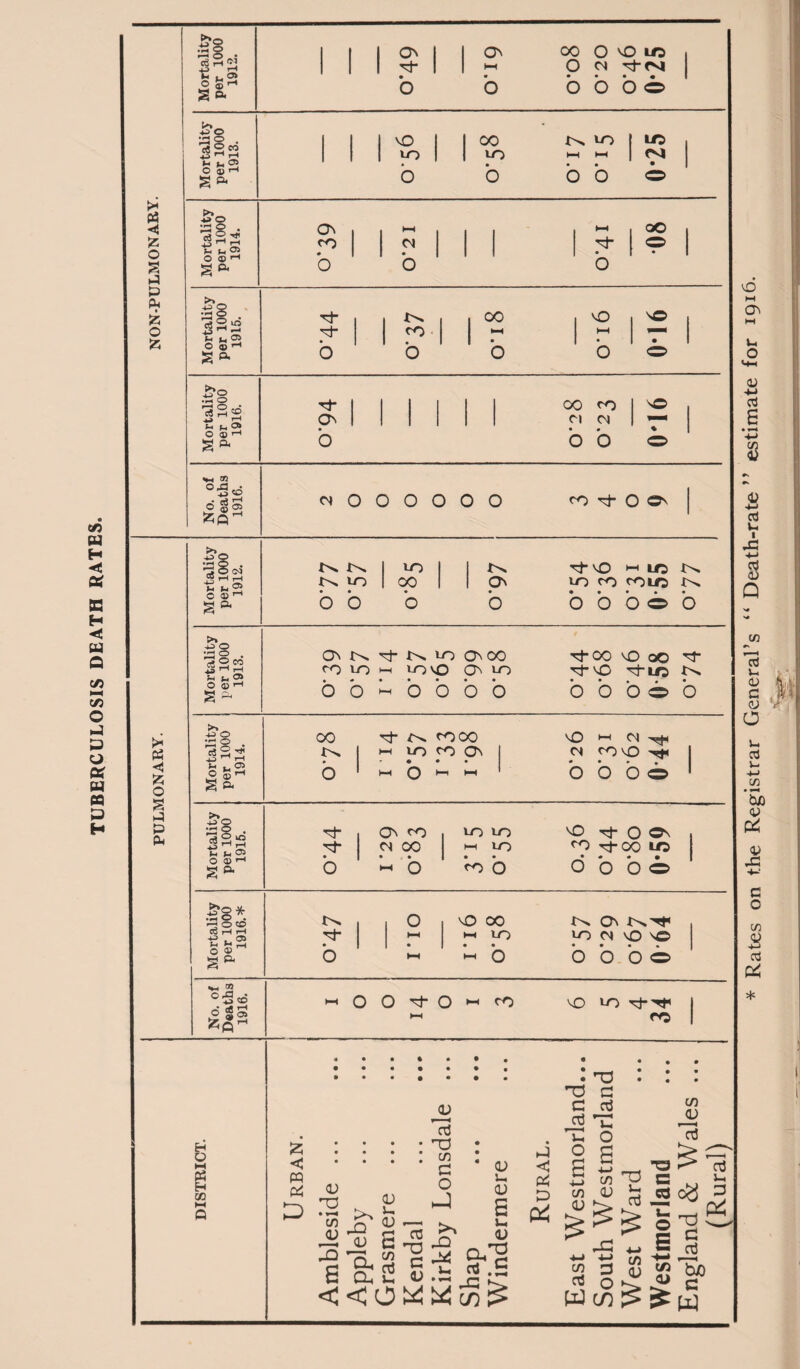 TUBERCULOSIS DEATH RATES. NON-PULMONARY. 1 ^ • ,00 I NO 1 t—1 l-H • 1 • Mortality per 1000 1916. On I C» Cl • * % PULMONARY. Mortality per 1000 1912. • • O O 1 10 1 00 o 1 NO ^ 1/5 ON to CO COLO • • • • • • O OOOOO Mortality per 1000 1913. On K 't K 10 OOO TtOO NO OO ,t ro LO h to VO O to t}-vO 'O- LO • •••••• • • . , • OO^OOOO OOOoO Mortality per 1000 1914. 00 'xt* COOO | h to co On ' • • • NO t-i ci Cl co vO ^ * • * • Mortality per 1000 1915. • O I On co Cl CO • • ~ O . to to NO Tt- O ON H lO CO Tj-00 LO 1 • • * • • • CO O O O O O Mortality per 1000 1916. * • o I*IO NO 00 On hh tO tO Cl NO NO • • • • • « ~ o o o o ® No. of Deaths 1916. h O O Nt O H fO vO to *-• cc i Appleby Grasmere Kendal Rates on the Registrar General’s “ Death-rate” estimate for 1916.