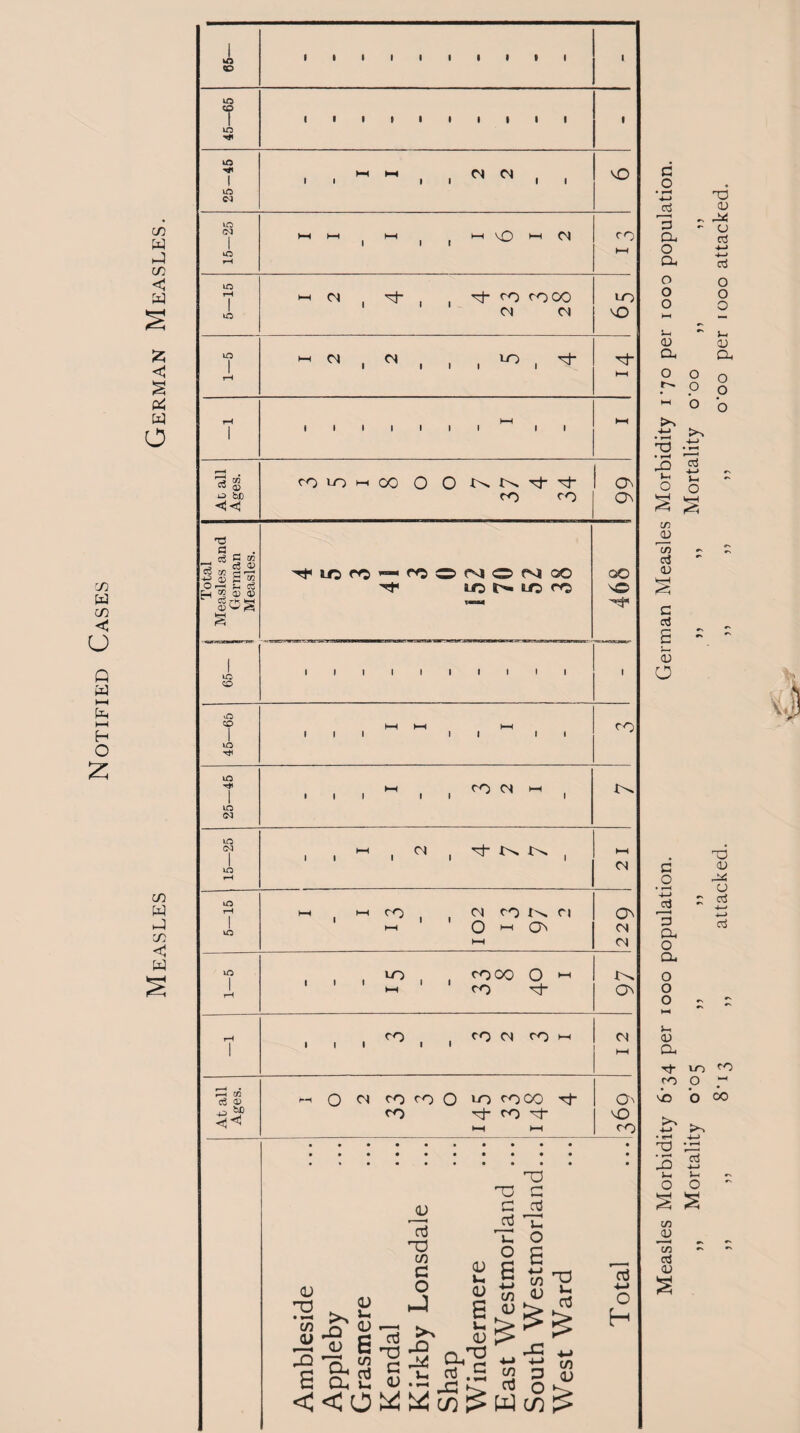 CO W CO < o Q H O 2 co W CO < W £ s P4 w O CO W CO < W 1 o CD i i i i i i • i i i 1 45—65 i i i > i i i i i i i 25-45 I 1 2 2 MD 15—25 ~ M M , , H 'O H Cl CO KH m rH 1 iO 1—1 Cl 'd- ^ to tOOO Cl Cl LO M0 ID t rH i—i oi Cl co ■oh i i i i i ^ l-H rH 1 HH 1 1 1 1 1 1 1 II l-H Ac all Ages. to >o m oo 0 O ^d Td_ CO ro 66 Total Measles and German Measles. 'H* lOh< CO to OO 1 to CD 1 1 1 1 1 1 1 1 1 1 l 45—65 HH HH H-1 III II II co 25—45 hH co CN HH III II 1 15—25 , , c-1 , d ) d* !>. 1>S ( KH (N *D rH 1 ID M H to Cl CO Cl 1—1 ' O CH 0s* HH 633 ID 1 rH , , , ^ , , C2°® o « fO ^ rH 1 ( CO , ( co Cl co m Cl HH At all Ages. ri O Cl CO to o lO toco rt- CO co xt- l-H hH 0 MD co <D <u H3 CO <U 0) u, <D a OJ JP 6 <<o cd O CO G O rJ a s a cd nj c <u X5 v_ <L> u <U 6 u <D cd .2 CO i> X3 03 c G cd cd u O 0 E g 4-» CO CO <D TD !_ cd cd -*-» O H CO ^ +J td to p <D os W CO £> c o 3 a, o a. O tu L* u d o o o <D a, in <U co <d <u c ctf s CD o a o <d 3 Oh O a, o o o i-< OJ CL aj O O o i-t <3 CL o o c~ o M o .td T3 IS cJ ’■£ ■*-* O O £ s o o X3 <3 O r ai cj Tf LO to to O “-1 • • • O co >> -M • r—< X3 4-> *-H aj X3 S-. )- O O C/3 0) C/3 cij <3