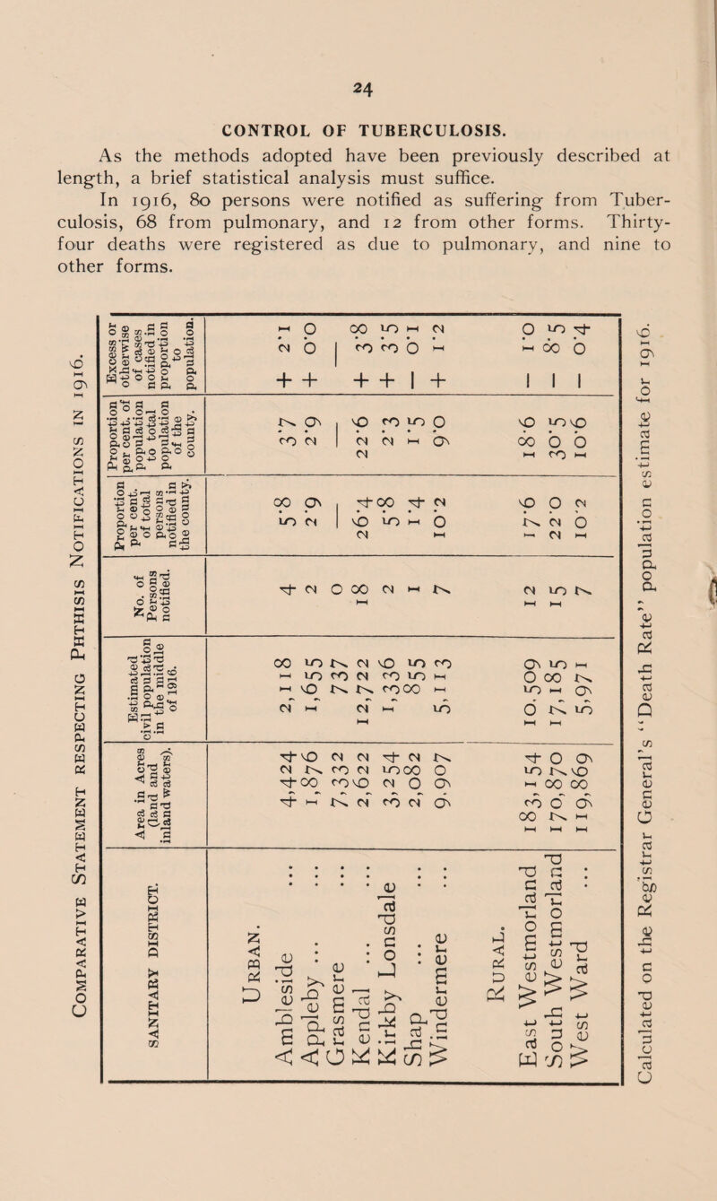 CONTROL OF TUBERCULOSIS. As the methods adopted have been previously described at length, a brief statistical analysis must suffice. In 1916, 80 persons were notified as suffering from Tuber¬ culosis, 68 from pulmonary, and 12 from other forms. Thirty- four deaths were registered as due to pulmonary, and nine to other forms. vO w CTv 73 £ O H < CJ 1—1 fcLc I—I H O 2 cn CD NH X H X o £ HH H U w cu 73 w « H £ w § w H < H C/3 W > HH H < DS < CL S o u o | g-2 § a o 05 £ CD ^ O § S 0 H-gooii o ” O fl Pi p P'S fl a o 0 0-2 0 si £ a c2 O 0’S a p.o 5 S'tj o o u &o AO § CL £^p p a . 2 += r2 33 o o S P m O m a >> rl 43 a £»OPO® *« 2^ os® . ®S o G hr © O CL 0 CD a o _ c3 a 0 gftaS £.S o 2 ^ 05 to S-2 05 .Sd ^ 1 0TJ o3 c3 a •flj a H O M tf H 73 « < H M X < m »—I O OO 7) H n <n o | fo <0 o h *T 4- + + I + O vO rO 10 O « • • « • « CO CM Ol N h CM 00 ON LO C< 00 rj- CM vb to o CM hh Tf CM O CO CM 00 in n cm vO in ro h-1 LO 7) M CO 10 I—( H VO N N <0 00 >-t CM t-t CM lO Tj- vO cm N \f- CM K CM N CO CM lOOO O t^-00 COVO CM o O h rT <T r6 c-f cK < PQ P4 D <D ,~a • CO p-s CD CD u V S JD 'rt 73 C o -4 13 ^ CD !_ <D O ~ 60 o I I I vO >-0 vO 00 o o HH <0 *—I O O w b>» CM O l— CM h CM lOK Q\ IO H OOO K •O *—1 Q\ O k 10 Tj- O Om 10 NVO 00 00 cb o b 00 >-i D CrH^l £ CD 2 <d .b C Oh i: < < o QJ rd .£ CO hJ <5 Pt P 'V 'V a : a a3 • j2 t: T! o §s i si ^ rj ^ tl W £ P v ^ OS W CO > vO hH HH u o 03 6 4-1 C/5 CL) C .2 o3 y—i 3 a o a <D 4-1 o3 dc: 03 0) Q 73 u <0 G 03 O p 03 u 4-> 75 ?So 03 P4 03 +j G 0 70 03 4-J d 3 13 O