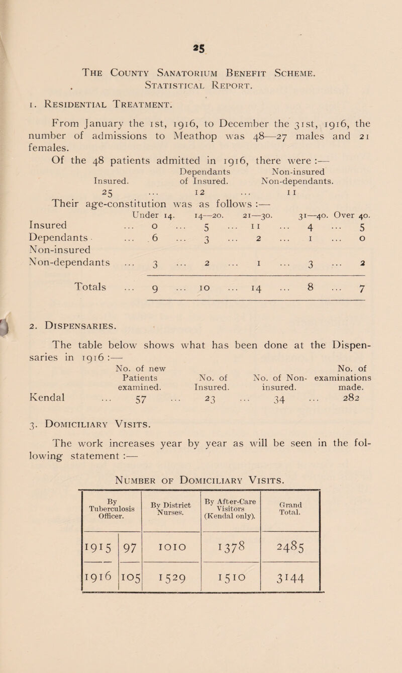 *5 The County Sanatorium Benefit Scheme. Statistical Report. i. Residential Treatment. From January the ist, 1916, to December the 31st, 1916, the number of admissions to Meathop was 48—27 males and 21 females. Of the 48 patients admitted in 1916, there were :— Insured. Dependants of Insured. Non-insured Non-dependants. 25 . . . 12 II Their age-constitution was as follows :— Insured Under 14 O 14—20. 5 21—30. 31—40. Over 11 ... 4 40 5 Dependants Non-insured • 6 3 2 ... I 0 Non-dependants 3 2 I ... 3 2 Totals 9 10 00 HH 7 2. Dispensaries. The table below shows what has been done at the Dispen- saries in 1916 :—< No. of new No. of Patients No. of No. of Non¬ examinations examined. Insured. insured. made. Kendal 57 23 34 282 3. Domiciliary Visits. The work increases year by year as will be seen in the fol¬ lowing statement :— Number of Domiciliary Visits. By Tuberculosis Officer. By District Nurses. By After-Care Visitors (Kendal only). Grand Total. 1915 97 IOIO 1378 2485 I9l6 105 1529 1510 3H4