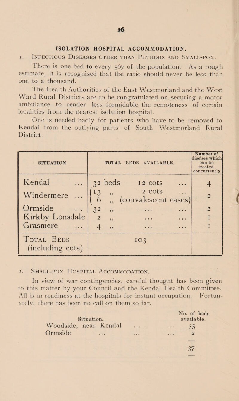 ISOLATION HOSPITAL ACCOMMODATION. i. Infectious Diseases other than Phthisis and Small-pox. I here is one bed to every 567 of the population. As a rough estimate, it is recognised that the ratio should never be less than one to a thousand. I he Health Authorities of the East Westmorland and the West Ward Rural Districts are to be congratulated on securing a motor ambulance to render less formidable the remoteness of certain localities from the nearest isolation hospital. One is needed badly for patients who have to be removed to Kendal from the outlying parts of South Westmorland Rural District. SITUATION. TOTAL BEDS AVAILABLE. Number of diae’ses which can be treated concurrently. Kendal 32 beds 12 cots 4 Windermere ... J13 ,, 2 cots (6 ,, (convalescent cases) 32 n • • • • • • 2 Ormside . . 2 Kirkby Lonsdale • • • 1 Grasmere 4 ,, • • • • • • 1 Total Beds (including cots) HH O Go 2. Small-pox Hospital Accommodation. In view of war contingencies, careful thought has been given to this matter by your Council and the Kendal Health Committee. All is in readiness at the hospitals for instant occupation. Fortun¬ ately, there has been no call on them so far. No. of beds Situation. available. Woodside, near Kendal ... ... 35 Ormside ... ... ... 2 37