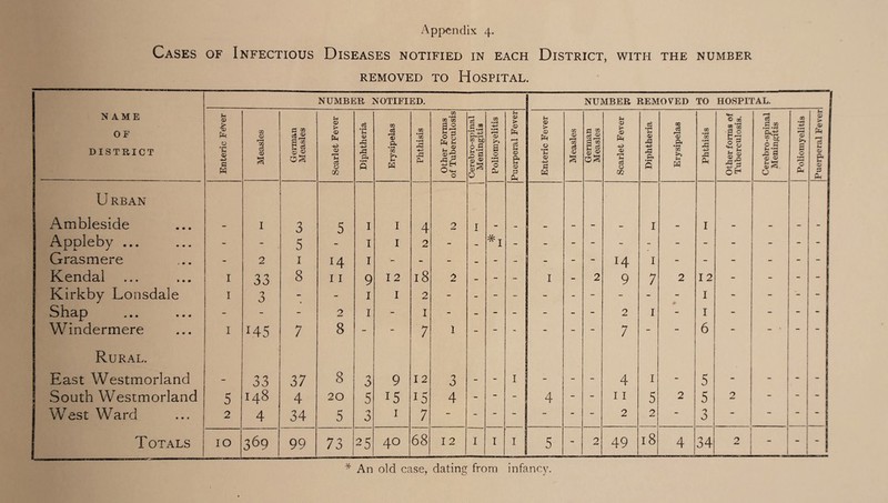 Cases of Infectious Diseases notified in each District, with the number REMOVED TO HOSPITAL. NUMBER NOTIFIED. i NUMBER REMOVED TO HOSPITAL. NAME OF DISTRICT u CO £ O t u 0 +3 S3 w Measles German Measles Scarlet Fever Diphtheria Erysipelas Phthisis Other Forms of Tuberculosis Cerebro-spinal Meningitis Poliomyelitis Puerperal Fever Enteric Fever Measles German Measles Scarlet Fever Diphtheria Erysipelas Phthisis Other forms of Tuberculosis. Cerebro-spinal Meningitis Poliomyelitis Puerperal Fever U RBAN Ambleside I 3 5 I I 4 2 I I I Appleby ... - - 5 I I 2 - - - - - - - - - - - - - - Grasmere - 2 Jot I 14 I - - - - - - - - - 14 I - - - - - - Kendal 1 33 8 11 9 I 2 00 ►—1 2 - - - I - 2 9 7 2 12 - - - - Kirkby Lonsdale I 7 0 - - I I 2 - - - - - - - - - I - - - Shap - - - 2 I - I - - - - - - - 2 I - I - - - - Windermere 1 145 7 8 - - 7 1 - - - - - - 7 - - 6 - • - - Rural. East Westmorland - > 7 00 37 8 n 0 9 12 7 0 - - I - - - 4 I - 5 - - - - South Westmorland 5 148 4 20 5 15 15 4 - - - 4 - - I I 5 2 5 2 - - - West Ward 2 4 34 5 7 0 I 7 - - - - - - - 2 2 - 3 - - - - Totals | *—1 ° 36 9 99 73 25 40 68 12 I I I 5 - 2 49 l8 4 34 1 2 - - - * An old case, dating from infancy.