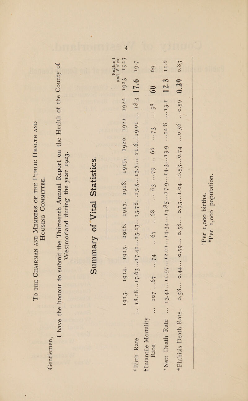 Housing Committee. 4 a v B 43 0) o ^ c/i CO o c a) c$ rs r-H C5 &D> f— ^ N ON w <4 On SO 11.6 co CO d 4-1 c o § CO C4 SO co CS o O ON • U- O’ c4 <*o H r—i SO *—< o 0) X 4-> o 04 M On ht CO 00 M 00 CO w CO M On CO d • . 1 +-> w 0) 03 On t—* M o CO 00 SO so K On I- M b 0) O . I • • x 04 • 4-> a • ON 1—1 2 1.6 SO SO On CO g- *>. o CO M o 4-> 03 G\ m On • * • Ih O a M U u • i—i On M • CO On CO 4 CO to 4) g U) H j—i d 03 • v—1 . • • >N +-> • • . 15 0) X aJ 'M 00 1—1 On LO CO CO SO CTs l4 'T O g 4-4 cn w H . ♦H Hi G < X bjo G • r-H Vh 13 JT^ HJ oo to 00 X 4 o G3 > M . 03 4-J XJ • 4 X H G < * V, o o M O M 04 LO M r— so 4 h~ d a) £ u . # * • -G 4-> 4-1 ctS to hH ON 03 M H- H- e G C/3 >> a p m M 4 HH M CO so o- M r— ON rf- H 0 on t-C M o' 4-> HH M SO M U. • • • . . G O G O .G co M On HH CO M 00 M M M CO M co LO o' 03 > a x 4-G • i-H 4—» t ■ HH O 03 4J a P^J X ntile Rate 4—1 J_, 43 r-“ • r-H cq c HH * -i— <u 4-» G x 4~> crS <V Q <u £ * o3 h—> c$ x +-> G a) Q C/3 • rW CO • *—< rl=: 4-J r| Oli * tPer i,ooo births. *Per i,ooo population.