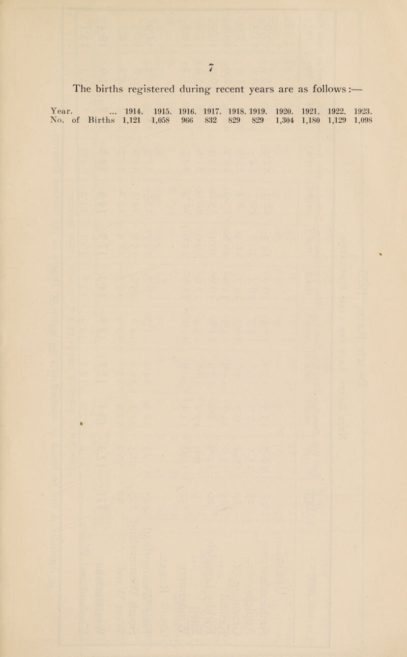 / The births registered during recent years are as follows:— Year. No. of ... 1914. Births 1,121 1915. 1916. 1917. 1918. 1919. 1,058 966 832 829 829 1920. 1921. 1922. 1,304 1,180 1,129 1923. 1,098