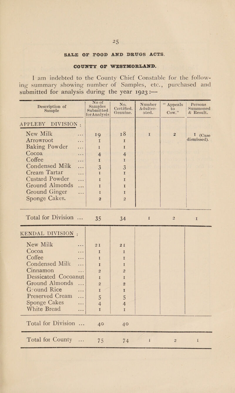 SALE OF FOOD AND DRUGS ACTS. COUNTY OF WESTMORLAND. I am indebted to the Comity Chief Constable for the follow¬ ing' summary showing' number of Samples, etc., purchased and submitted for analysis during- the year 1923 :— Description of Sample No of Samples Submitted forAnalysis No. Certified. Genuine. Number Adulter¬ ated. “ Appeals to Cow.” Persons Summoned & Result. APPLEBY DIVISION : New Milk I9 18 I 2 I (Case Arrowroot 1 I dismissed). Baking Powder 1 I Cocoa 4 4 Coffee 1 1 Condensed Milk 3 3 Cream Tartar 1 1 Custard Powder 1 1 Ground Almonds ... 1 1 Ground Ginger T 1 1 Sponge Cakes. 2 2 ■| Total for Division ... 35 34 I 2 I KENDAL DIVISION : New Milk 21 21 Cocoa 1 1 Coffee 1 1 Condensed Milk 1 1 Cinnamon 2 2 Dessicated Cocoanut 1 1 Ground Almonds ... 2 2 Ground Rice 1 1 Preserved Cream ... 5 5 Sponge Cakes 4 4 White Bread 1 1 Total for Division ... 40 40 Total for County ... 75 74 I 2 I