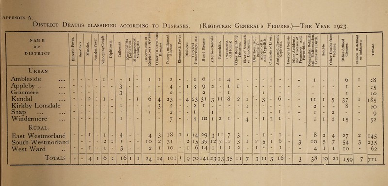 District Deaths classified according to Diseases. (Registrar General’s Figures.)—The Year 1923. N AM E OF DISTRICT Enteric Fever. Smallpox Measles. Scarlet Fever Whooping Cough --- Diphtheria Influenza 1 go £ 2 d r-i ce 2 <o Meningococcal Meningitis Tuberculosis of Respiratory System Other Tuberculous Diseases Cancer, malignant j disease Li O > <D O ’u> CC a £3 0> Diabetes | Cerebral Hemorrhage, etc. j Heart Disease j Arterio-sclerosis | Bronchitis. Pneumonia (all forms) Other Respiratory Diseases. Ulcer of Stomach or Duodenum. Diarrhoea, &c., (under 2) Appendicitis and Typhlitis Cirrhosis of Liver. Acute and Chronic I Nephritis. Puerperal Sepsis. Other Accidents and Diseases of Pregnancy and Parturition. Congenital Debility and Malformation, Premature Birth. Suicide Other Deaths from Violence. Other defined diseases. Causes ill-defined or unknown 3 M < H O H U RBAN Ambleside I I \ I I 2 2 6 I 4 I I 6 I 28 : Appleby .. - - - - - - 3 - - - - 4 - I 3 9 2 - I I - - - - - - - - - - 1 - 25 !i Grasmere - - - - - - 3 - - - - 2 - - - 2 - - I - - - I - - - - - - - 1 - IO Kendal - - 2 1 I - - - I 6 4 23 - 4 23 31 0 3 I I 8 2 I - 3 - 6 - - I I I 5 37 I 185 Kirkby Lonsdale • - - - - - 1 - - - 3 2 - - 2 I - - - - 1 - | - - - - - 2 - - 8 - 20 S hap ... ... - - - - - - - - * 1 - 2 - - I - I - - - - - - I - - I - 2 - - 9 Windermere - - - - - - I - - - - 7 - - 4 IO I 2 I - 4 - I I I - - I I 2 15 - 52 Rural. East Westmorland — 1 _ I . 4 mm 4 3 l8 I 1 h 29 3 I I 7 3 I — I _ 8 0 4 27 2 145 South Westmorland - - - - 2 2 I - - IO 2 31 - 2 15 39 12 7 I 2 3 I 2 5 I 6 - 3 IO 5 7 54 3 235 West Ward - - 1 - L - 3 - - 2 I IO — I 6 14 I 1 I 2 - I - — 1 - - 4 I I IO - 62 Totals 6 16 1 H-< | H -1 T n 0 ■ac&safssn. 16