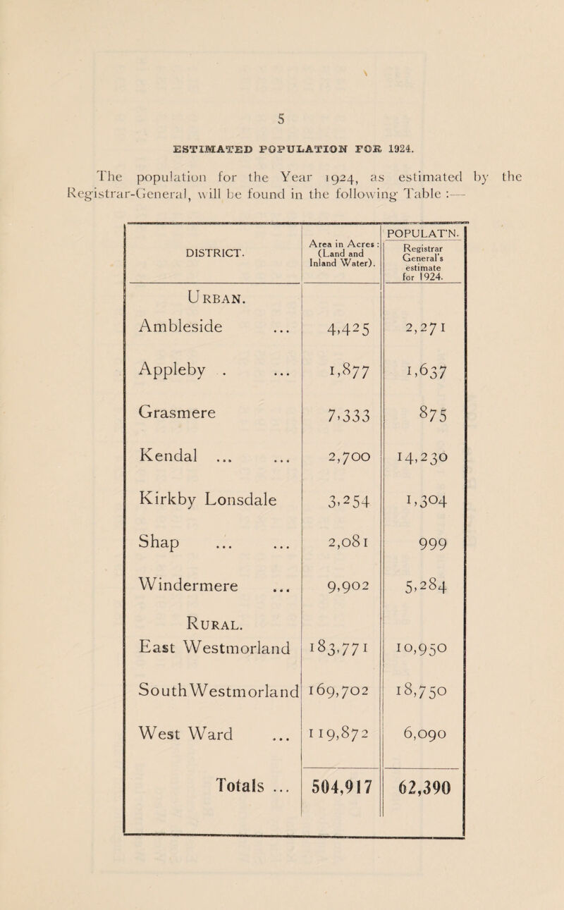 \ ESTIMATED POPULATION FOE 1924. The population for the Year 1924, as estimated by the Registrar-General, will be found in the following Table :— DISTRICT. Area in Acres : (Land and Inland Water). POPULAT’N. Registrar General’s estimate for 1924. Urban. Ambleside 4425 2,271 Appleby . i>877 1.637 Grasmere 7.333 875 Kendal ... 2,700 14,230 Kirkby Lonsdale 3,254 L304 Shap 2,081 999 Windermere 9,902 5,284 Rural. East Westmorland 183.771 10,950 South Westmorland 169,702 18,750 West Ward 119,872 6,090 Totals ... 504,917 62,390
