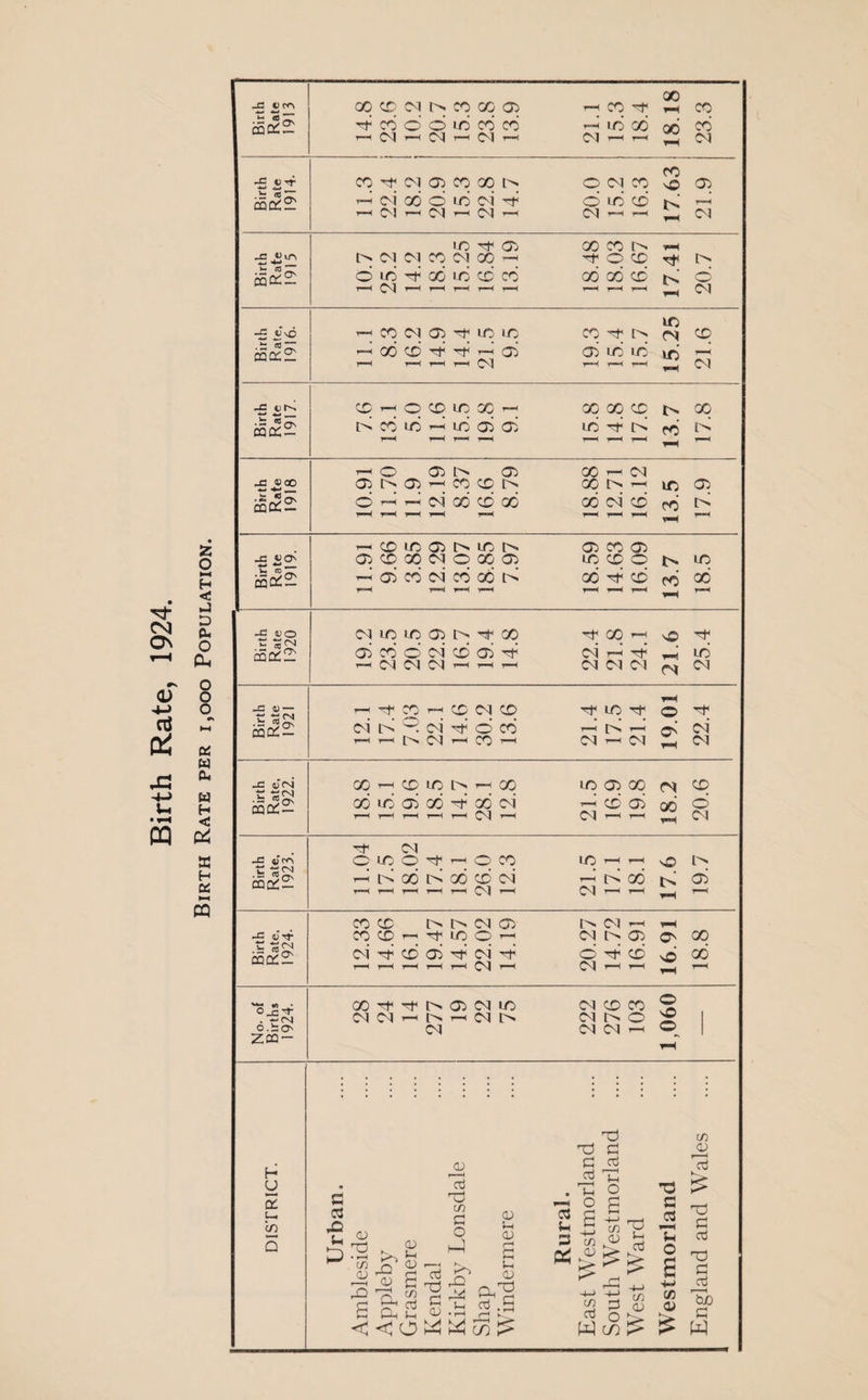 00 CO N IN CO 00 OJ r-|G^ H W T-t CM t-h CM t-H CM 1-t Nhh ~ N co tp cm p cq oo in o cm cq go HH CM T—< CM H CM HH NrHrH ^ ^ 1-0 GO COG h h IN CM| CM| CO CM1 00 t-h Ttocq ^ N t-h CM ’—ll-Hr-Hl—< t—1 T-H 1—< T-H ^_| CM t—H t—*< r—< t—H r-H r—1H r—4 -(__l cd t-h p cr> to cq t-h x x x t> x HHH 1~' ^ ^ hH ^ 8.37 8.79 -- X 'C GO !> t/0 [> GO X GO p p 00 CM O 00 p qqp h in r=H t=*H r~H >-“-4 r—4 r—< r=H r«H cm q q q h Tf CO g< X p x p t-h CM CM CM t-h ^h CM CM CM ^ CM hH h Tf G H (D N CD G1 LD G< © G* t-h r-H [>, CM TH G T-H CM T-H CM d-H CM Birth Rate, 1922. x — p iq p — X to go x cm p oo d d oo R cd ci T-ixoixO t-H t-H H hH t-h CM t-h CM t-h t-h ^ CM Birth Rate, 1923. Tf CM p to o p t-h o cq p p p x i> 2 6 co 6 oo d ci nhco tN ® T-H T-H T—( T—H r—1 O'! T-H CM T—H T—1 H H Birth Rate. 1924. XX IG I>« CM GO IG CM HH th cq p t-h p uq o t-h cm t> p on x CM G< CD GO G* CM G< O G CD ^ CO r-H r-H t—H ^H r—H r—H r-H No. of Births 1924. XGGNDNG CM X X P CM CM th [n h CM In MhO S CM CM CM t—r ©_ | i-H y £ u. Q G G £2 to CD 2 s rQ CD <D tn 0) CD 2 03 to G o H—] 03 g G r—H »H O <D U CD S G rQ in G x) G CD £ <D *h CD o3 .5 G G • Vh hh O G G G £ . H R co P 3 2 0) £ ~*-J ~R {5 G a] « OD- G3 G G Th o s +-> a> c/) 2 £ T3 G G G3 G G r— H bX) G
