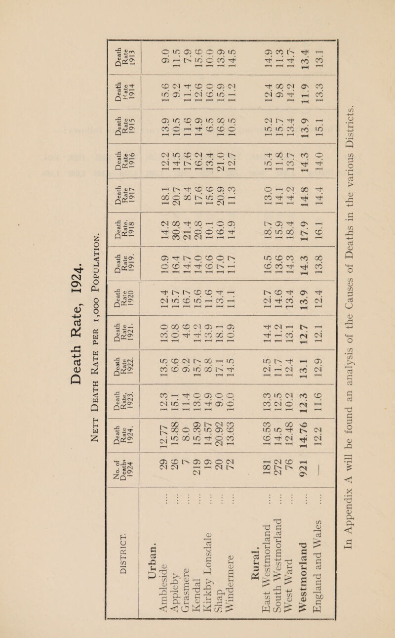 ^f* CS3 On & Q £ o H ►J D 3 O PL, O „r o o o 3 w 0. w c3 < <P p^ ffi H < W Q H H W £ H U s H to 3 03 Li £ Qj O • r-H m 05 42 05 L o> a & rt >> CD CD aj rC! to 3 O h—3 T3 3 Po 42 44 aj Tl ,_, 3-< I—i 4) • i—< C4 aj (—I CD L a; s c 0> TO 03 Jh 3 & 3 aj r-H Li o aj 11 4 L o 3 C ■+■* T-1 13 M >* S4| 44 ^ +-> -+-> 52 £ 3 a> CD O 3 3 3 T3 o E +-» to 05 Death Rate 1913 q in o) cc q Oj to 02 co iS- ^ t—, 05 |> id O CO TfJ rh -08 rO CO r—4 1—4 t—4 t—4 f~4 f—4 f-H ^_^ f—4 Death H ate 1914 CON^COO® N 00 04 Ch co (J2 05 rd (24 CD id d 04 05 d ^ CO f***H r—H i—4 f*—4 r—H 1—4 f—4 f—4 1—4 Death Rate 1915 05 i/2 CD 05 i/5 00 <42 ^ b ^ 1 CO d d d CD CD d id >42 CO cd lb f=H t—4 r—4 r—4 ▼—< F—4 1—4 t—4 f~4 T~4 Death Rate 1916 24 142 CD 24 ^ O t> X1 N tO O 24 -A t> cd cd —I 24 id d cd -d d F—4 1—4 t—4 f—( l—* C^l 1*—4 f«-4 -I*—4 yix^| 7—4 Death Rate 1917 p y CO CO O) CO 0^04 00 4- CO O 00 b id O ^ cd A -at <d Oh ’—<24 H H C4 H t-H -!—■< *—( t—* Death Rate. 1918 24 GO CO O 05 hQ4; H dd^doccd od id od ?>' cd f—4 f—i f™4 t—4 7—*4 >—4 f—4 i—4 Death Rate 1919. 05 l> O CO O l> 142 CD CO CO 00 ddddddd cd cd d d d 7—4 f*4 f—'1 F—4 1—4 l*H F“4 fH 7=4 f—4 F—4 Death Rate 1920 tN N CD CD of -H h> CD 41 ^ 24 id cb id d cd d oi '-t: cd cd cd r—4 t—4 r=*H 1—4 t—4 t—4 r—4 r—4 1—4 f—4 r=H Death Rate 1921. O 00 CD Ol 05 t—< 05 CSI i-j l> i-j co o d d co go d ^d cd ri o-i 1—4 f—4 f—< 1—4 rH f-4 f—4 f—4 f—4 1-1 7—4 Deaith Rate 1922. 142 CD <24 t-> 00 1-4 142 142 h 05 T—( 1-—1 T—t r—< r-^ r—< i~H ^ r—< Death Rate, 1923. co ^ q q q q cq LO 24 co cd 24 id ^d cd 'd 05 O cd 24 O cd ’d 1—4 ?—4 f—4 f—4 r-H r—4 i—4 f—4 i—4 f™4 Death Rate 1924. ... CO 05 I> 24 CO CO 00 s© !^CqOCqi4205CD 142 142 t> 24 rU id 00 id d O CO CD 'd 2i r+i 24 24_ ^ r-H ,24 ^-i — No. of Death* 1924 05 CD 05 05 O 24 ^-<24CD*™i 21 24 *-—< i—i 24 00 !>• t''* (*4 1 24 ’—1 24 Q\ 1 co <D 33 £ O 3 aj d 3 Co 'Ijo 3 In Appendix A will be found an analysis of the Causes of Deaths in the various Districts.