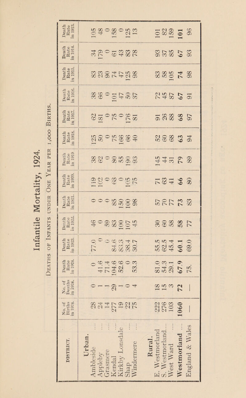 Infantile Mortality, 1924. Deaths of Infants under One Year per 1,000 Births. 4-? jr? 1“ “H l8™^ *jr C3 c£ 05 r^ft (D *0 S—* r-i -F GO © CO CO 00 © t'x CD rf 00 t> CO l> 1-0 s> CO GO CO GO © GO *3 ® I-l ceft 2 CD A r_l ft ^ G GO CD © t—< 1> © l> CO © © IO CO ci io i> r> t-h I> rf 00 © © G c N +3 -P c3 o5 03 £ ft ^ Cl © 1© © © T—H © CO O L^. © ^ © © ©Cl © © © 1C © -G <D 00 g ^ 2 io © © io © © © Cl © © © •g ® 2 ce te 2 © Ci © © -io © CO © © © © © © IO r-4 ON © ©< ^ © (> © -G ©g -P 43 £3 ce ce2 ftW G © Cl © CO © IO IO 'I—* © © © l '' ^ © r-H © © l> © ©• © © -G CD ^ ^ 2 £*g © © © IO © © © © 1-0 © © i> © r-> © © i o i> r> i> oo Cw .. gQh <D N ft £5 cri 01 Q © © © CO © l> 1-0 © 1-0 © © © Tf © © © © CO © IO in I> l> G®a ■P -ft CM CS ©I ^ £K ft ^ G © O © © © 0 10 © r*H © D © CO © © 16 ci 10 © 05 p> © © © CO © © tF nO © © © © © © © O © r“H © ?““S © ci CO ■© © 1.0 -ft* tc © 10 10 © 10 Cl © 1> Gw CD P P O) c3 ce G3 £ pir- «+h CC ' T? © ^ C cd . tft ^ Z £ 2 ^fi.a P 5C rji 0 ftz: 0*1 ftft 05 o .5: ^ g ft M ft H co M ft © T—■I © ft1 Cl 00 -T © ! 05 Cl © Cl Cl r~< l> '-“I d © Cl ES ft ©1 ft £ CD © ’co CD 2 S ftO CD ’© a ft ft ft d ft CO ft ft © ft ft ft r—H ft © co ft O fti to © M ft © © © d i> ci © © Cl 1'- © Cl Cl r~i NO © \“H ^ ©j ft £ ft co ft ft ft ft a ft ft §•1 ft u ft ft o a +p co ft ft r—H ft o a +-> CO ft ft ft ft o x! & £> © ft eft co ft © ^ ft ft ^ =8 ft o e -ft 60 ft > © ^cd Yb ft!