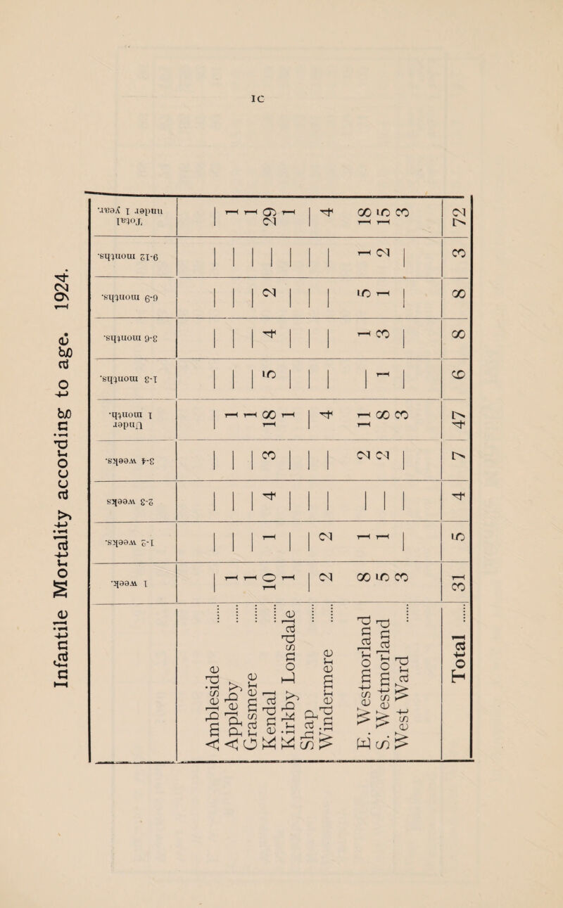 Infantile Mortality according to age. 1924. •sq^uorn zi-6 •sqcpioui g-9 •sq^uotu 9-8 •sqcptotu s-T •q^uoui i japiqq r-H r-H QO r—< t—( ^ GO CO t-H 47 •Sq89AV f-g SJ190AV 2-z •sqaeAv £-[ r-H 0-1 r-H r-H lO •qaaAi i r-H r-H (^) r-H r—■< CM GO LO CO r-H CO 2 CD ^2 $ m _r 6 c <1 < Q >N ^ £ v 0 C 0 -H L- 1C ; H ; »- 5 a 2 £ 3 ►* ! <D • r—1 o i-l j ^ rQ 3 C J u c ) • r-H /- IWc/ a E l a J-l 5P £ Y T J.AJLV_XV^JL J.JLJL^X V- . E. Westmorland S. Westmorland AA/o-rrl H 3 ► j 0 ; ► ►