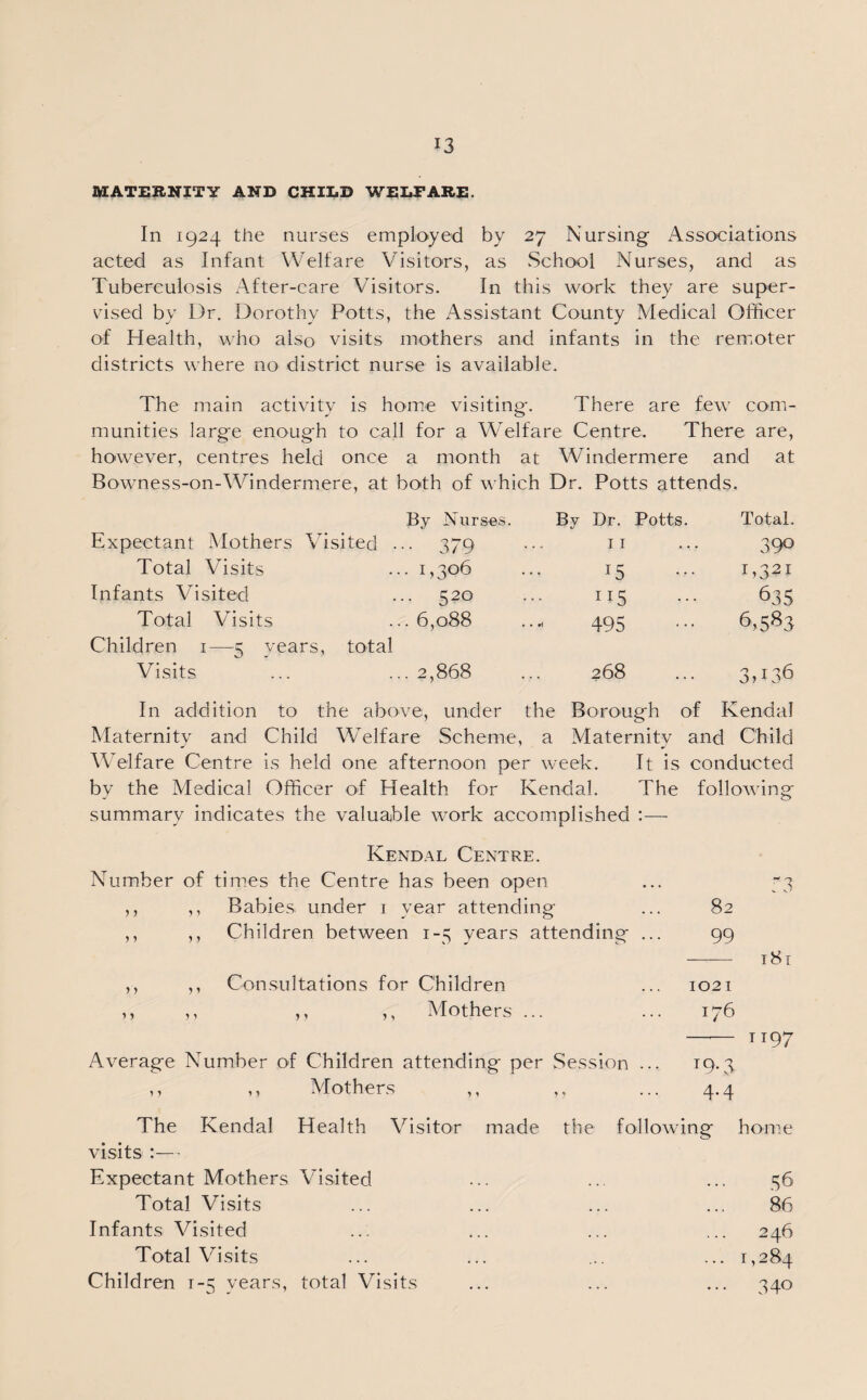 MATERNITY AND CHILD WELFARE, In 1924 the nurses employed by 27 Nursing Associations acted as Infant Welfare Visitors, as School Nurses, and as Tuberculosis After-care Visitors. In this work they are super¬ vised by Dr. Dorothy Potts, the Assistant County Medical Officer of Health, who also visits mothers and infants in the remoter districts where no district nurse is available. The main activity is home visiting-. There are few com¬ munities large enough to call for a Welfare Centre. There are, however, centres held once a month at Windermere and at Bowness-on-Windermere, at both of which Dr. Potts attends. By Nurses. By Dr. Potts. Total. Expectant Mothers Visited ... 379 11 39° Total Visits ... 1,306 15 1,321 Infants Visited ... 520 115 635 Total Visits ... 6,088 495 6,5% Children 1—5 years, total Visits ... 2,868 268 3H36 In addition to the above, under the Borough of Kendal Maternity and Child Welfare Scheme, a Maternity and Child Welfare Centre is held one afternoon per week. It is conducted by the Medical Officer of Health for Kendal. The following summary indicates the valuable work accomplished :— Kendal Centre. Number of times the Centre has been open ,, ,, Babies under 1 year attending ,, ,, Children between 1-5 years attending ... >' Consultations for Children ,, ,, Mothers ... Average Number of Children attending per Session ... 1 1 Mothers f 3 82 99 - 181 1021 176 -1197 19- 3 4.4 The Kendal Health Visitor made the following home visits :— Expectant Mothers Visited ... ... ... 56 Total Visits ... ... ... ... 86 Infants Visited ... ... ... ... 246 Total Visits ... ... ... ... 1,284 Children 1-5 years, total Visits ... ... ... 340