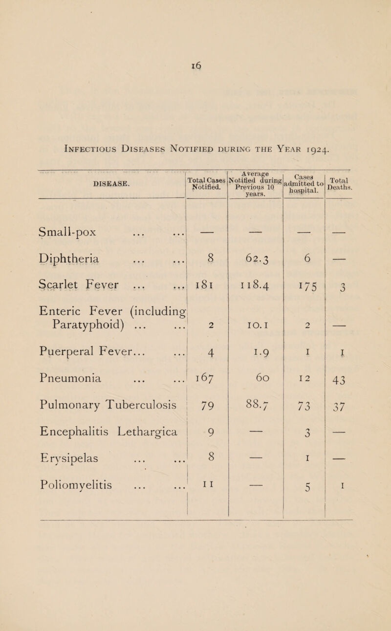 x6 Infectious Diseases Notified during the Year 1924. 1 DISEASE. Total Cases Notified. Average Notified during Previous 10 years. Cases admitted to hospital. Total Deaths. Small-pox — — Diphtheria 8 62.3 6 — Scarlet Fever 181 I 18.4 175 n 0 Enteric Fever (including Paratyphoid) ... 2 IO. I 2 — Puerperal Fever... 4 i*9 1 1 Pneumonia 167 60 12 43 Pulmonary Tuberculosis 79 00 00 73 37 Encephalitis Lethargica 9 6 Erysipelas 8 1 — Poliomvelitis J I 11