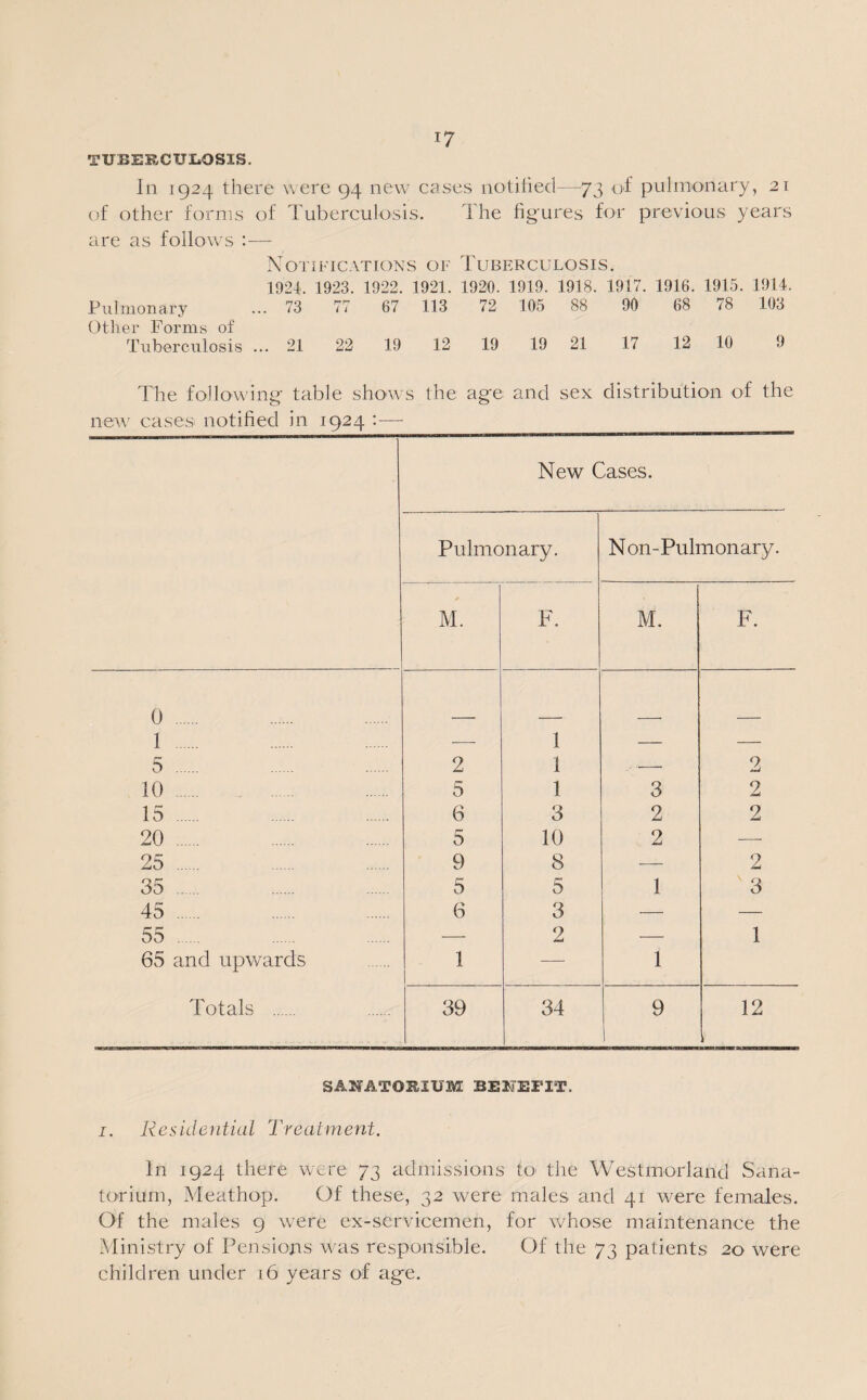 TUBERCULOSIS. In 1924 there were 94 new cases notified—73 of pulmonary, 21 of other forms of Tuberculosis. The figures for previous years are as follows :— Notifications of Tuberculosis. 1924. 1923. 1922. 1921. 1920. 1919. 1918. 1917. 1916. 1915. 1914. Pulmonary ... 73 77 67 113 72 105 88 90 68 78 103 Other Forms of Tuberculosis ... 21 22 19 12 19 19 21 17 12 10 9 The following table shows the age and sex distribution of the new cases notified in 1924 :— New Cases. Pulmonary. Non-Pulmonary. M. F. M. F. 0 . 1 ..... — 1 — — 5 . 2 1 . --- 2 10 5 1 3 2 15. 6 3 2 2 20 . . 5 10 2 —■ 25 . 9 8 — 2 35 . 5 5 1 '3 45. 6 3 — — 55 . 65 and upwards 1 2 1 1 Totals . 39 34 9 12 1 SANATORIUM BENEFIT. i. Residential Treatment. In 1924 there were 73 admissions to> the Westmorland Sana¬ torium, Meathop. Of these, 32 were males and 41 were females. Of the males 9 were ex-servicemen, for whose maintenance the Ministry of Pensions was responsible. Of the 73 patients 20 were children under 16 years of age.