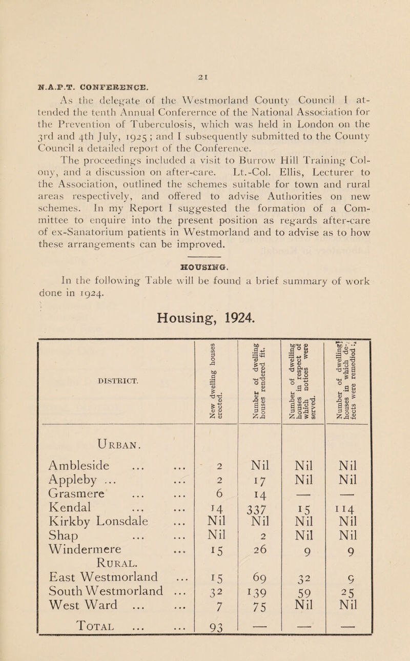 N.A.P.T. CONFEKElfCE. As the delegate of the Westmorland County Council 1 at¬ tended the tenth Annual Conferernce of the National Association for the Prevention of Tuberculosis, which was held in London on the 3rd and 4th July, 1925 ; and I subsequently submitted to the County Council a detailed report of the Conference. The proceedings included a visit to Burrow Hill Training Col¬ ony, and a discussion on after-care. Lt.-Col. Ellis, Lecturer to the Association, outlined the schemes suitable for town and rural areas respectively, and offered to advise Authorities on new schemes. In my Report I suggested the formation of a Com¬ mittee to enquire into the present position as regards after-care of ex-Sanatorium patients in Westmorland and to advise as to how these arrangements can be improved. HOUSING. In the following Table will be found a brief summary of work done in 1924. 1 Housing, 1924. DISTRICT. New dwelling houses erected. Number of dwelling houses rendered fit. Number of dwelling houses in respect of which notices were served. Number of dwelling? houses in which de¬ fects were remedied :4 U RBAN. Ambleside 2 Nil Nil Nil Appleby ... 2 G Nil Nil Grasmere 6 H — — Kendal J4 337 15 114 Kirkby Lonsdale Nil Nil Nil Nil Shap Nil 2 Nil Nil Windermere 15 26 9 9 Rural. East Westmorland 15 69 32 9 South W estmorland ... 32 L39 59 25 West Ward 7 75 Nil Nil Total 93 —_ — —