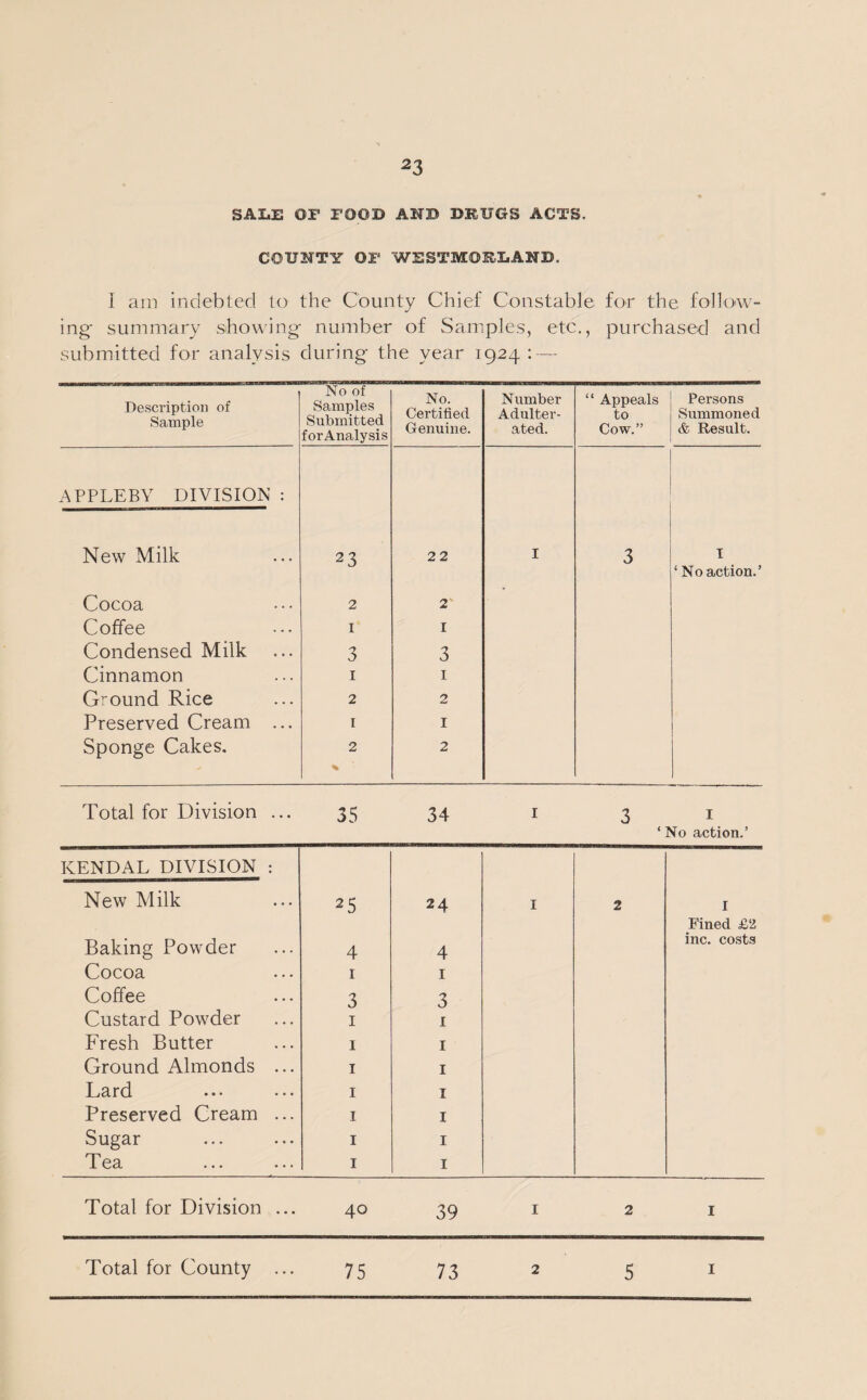 SALE OF FOOD AID DRUGS ACTS. COUNTY OP WESTMORLAND. I am indebted to the County Chief Constable for the folio-w¬ ing- summary showing number of Samples, etc., purchased and submitted for analysis during the year 1924 : — Description of Sample No of Samples Submitted forAnalysis No. Certified Genuine. Number Adulter¬ ated. “ Appeals to Cow.” Persons Summoned & Result. APPLEBY DIVISION : New Milk 23 22 I 3 T ‘ No action.’ Cocoa 2 2' Coffee I I Condensed Milk 3 3 Cinnamon 1 1 Ground Rice 2 2 Preserved Cream ... 1 1 Sponge Cakes. 2 % 2 Total for Division ... 35 34 I 3 I ‘ No action.’ KENDAL DIVISION : New Milk 2 5 24 I 2 I Fined £2 Baking Powder 4 4 inc. costs Cocoa 1 1 Coffee 3 3 Custard Powder 1 1 Fresh Butter 1 1 Ground Almonds ... 1 1 Lard 1 1 Preserved Cream ... 1 1 Sugar 1 1 Tea 1 1 Total for Division ... 40 39 I 2 I Total for County ... 75 73 2 5 I