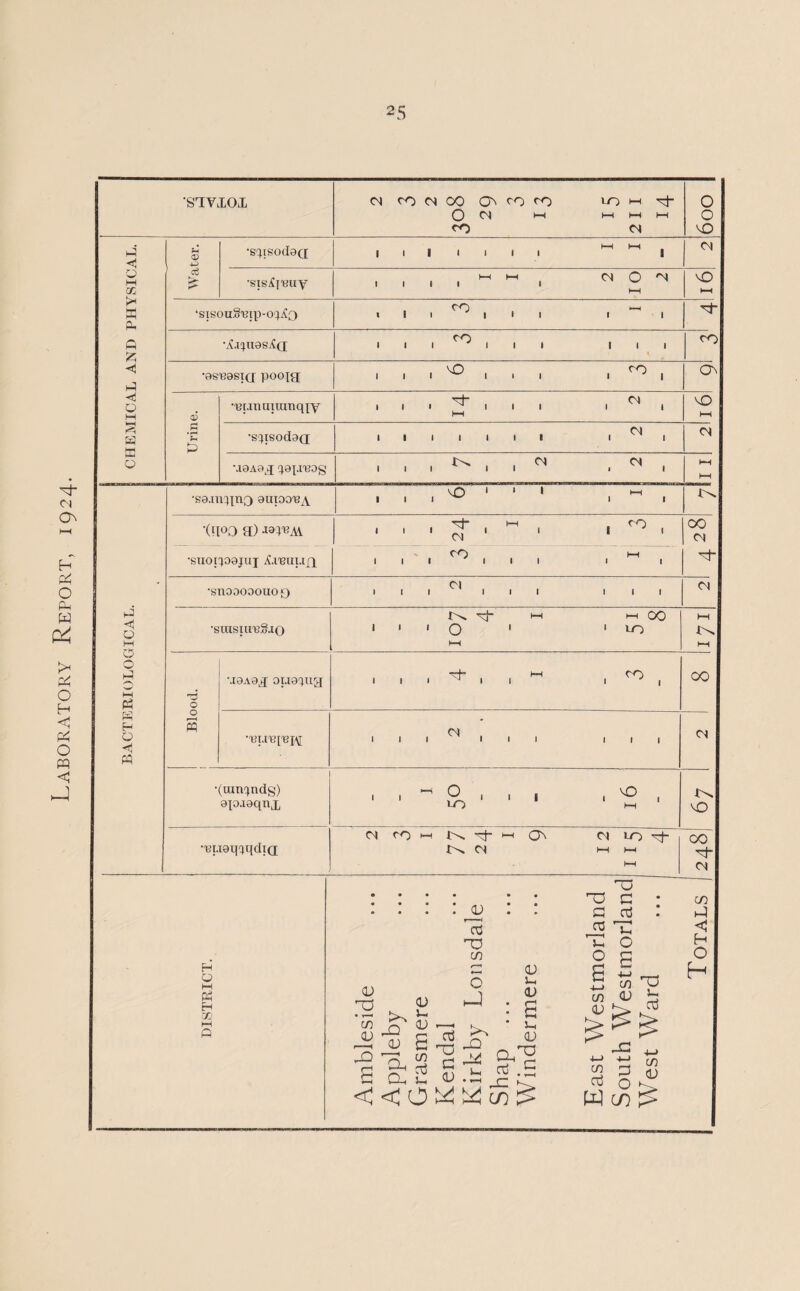 Laboratory Report, 1924. 25 SIYIOX cq co cq oo CN co co 10 h ^ 0 ci »—1 1—1 1—1 •—1 CO cq 0 0 vO CHEMICAL AND PHYSICAL. Water. •S^lSOdOQ 1 1 1 1 1 1 1 l“l hH J Cl •sis^i'Buy , . . , ~ ~ ^ O ^ HH vO HH ‘sisouSuip-O'^o CO , —1 ill i>i 1 1 CO CO •asi3asi(q pooia , , . ^ . . . . ^ , CN Urine. •Tei.inuiranqxy 1 1 1 ^ 1 1 1 1^1 HH vO HH ■sqtsodad cq 1 1 1 1 1 1 1 11 cq \iaAaj (japreog , , , ^ w . 01 . HH HH O M O O HH P3 S H O <1 P5 •sa.nrqno auiooisy , , , 1 1 • , - , *(n°o a) «uav • ■ • ^ ■ ■ ro ■ 00 0 H •suorjoajuj ^.inuufp CO 1—1 111 111 1 1 •snooooouof) OJ 111 111 111 cq •suxsninSjo U>. ^ HH HH 00 1 1 1 Q ' ' ro HH HH HH Blood. 1 i •jaAa^ ouaqujj I I I ^ I I ^ - 00 I 00 1 1 1 ^ 1 1 1 III cq •(nmqndg) apaaqnx I I ^ O I < 1 1^1 LO HH U-n vO •'euaqqqdiG . C4 CO H xf- H Q\ (q 1-0 D>» cq HH HH HH OO cq DISTRICT. Ambleside Appleby Grasmere Kendal Kirkby Lonsdale Shap ... Windermere East Westmorland South Westmorland West Ward Totals J