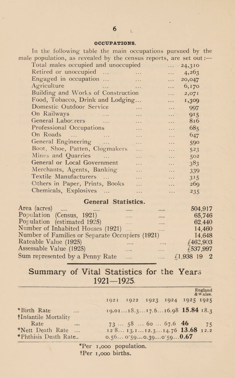 OCCUPATIONS. In the following- table the main occupations pursued by the male population, as revealed by the census reports, are set out:— Total males occupied and unoccupied ... 24,310 Retired or unoccupied ... ... ... 4,263 Engaged in occupation ... ... ... 20,047 Agriculture ... ... ... 6,170 Building and Works of Construction ... 2,071 Food, Tobacco, Drink and Lodging... ... 1,309 Domestic Outdoor Service ... ... 997 On Railways ... ... ... 915 General Labourers ... ... ... 816 Professional Occupations ... ... 685 On Roads ... ... ... ... 647 General Engineering ... ... ... 590 Boot, Shoe, Patten, Clogmakers ... ... 523 Mines and Quarries ... ... ... 502 General or Local Government ... ... 383 Merchants, Agents, Banking- ... ... 339 Textile Manufacturers ... ... ... 315 Others in Paper, Prints, Books ... ... 269 Chemicals, Explosives ... ... ... 235 General Statistics. Area (acres) . . . . 504,917 Population (Census, 1921) . . 65,746 Population (estimated 1925) . . 62.440 Number of Inhabited Houses (1921) . . 14,460 Number of Families or Separate Occupiers (1921) 14,648 Rateable Value (1925) .... .... £462,903 Assessable Value (1925) . . £537,997 Sum represented by a Penny Rate . . £1,938 19 2 Summary of Vital Statistics for the Years 1921—1925- England & W ales. 1921 1922 1923 1924 1925 1925 *Birth Rate ... 19.01... 18.3... 17.6... 16.98 15.84 18.3 flnfantile Mortality Rate ... 73 ... 58 ... 60 ... 67.6 46 75 *Nett Death Rate ... 12 8... 13.1...12.3...14.76 13.68 12.2 *Phthisis Death Rate.. 0.56... 0*59...0.39...0-59...0.67 *Per 1,000 population. tPer 1,000 births.