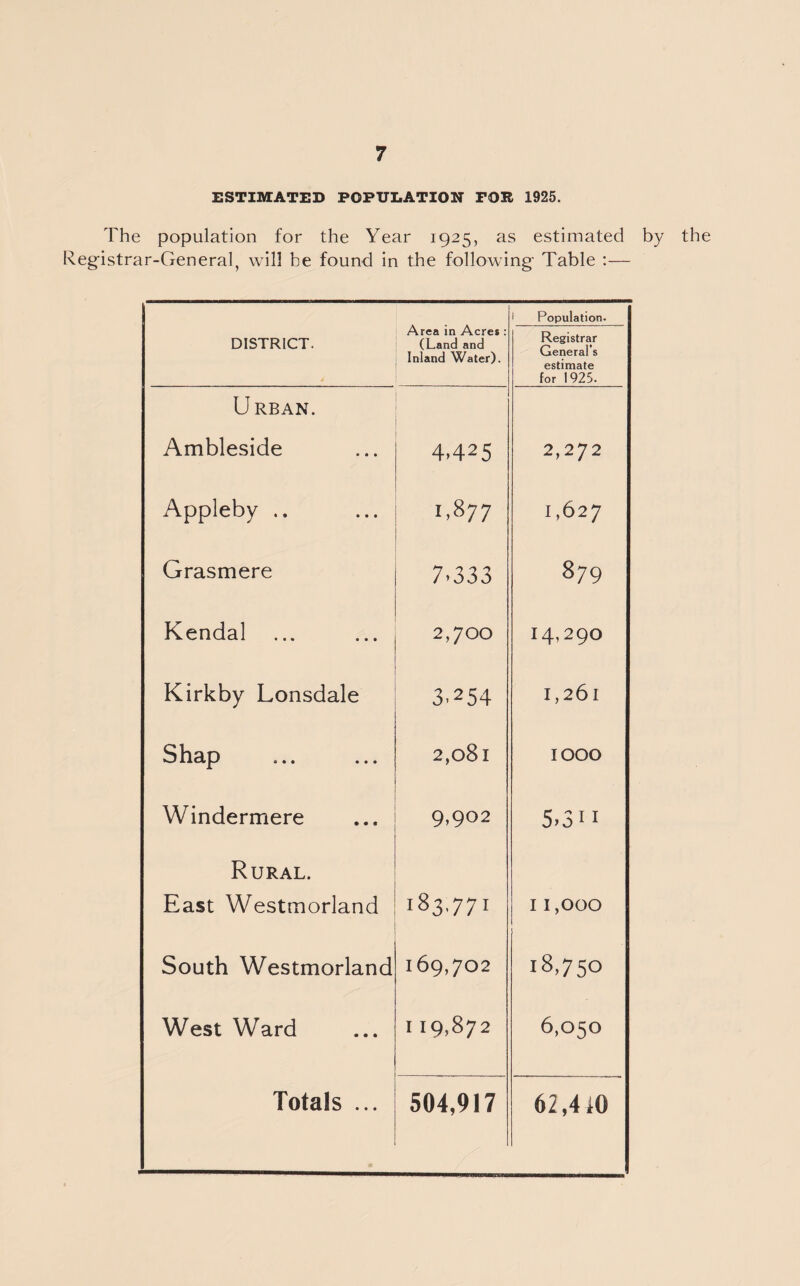 ESTIMATED POPULATION FOR 1925. The population for the Year 1925, as estimated by the Registrar-General, will be found in the following Table :— DISTRICT. Area in Acres : (Land and Inland Water). 1 Population. Registrar General’s estimate for 1925. Urban. Ambleside 4>425 2,272 Appleby .. 1.877 1,627 Grasmere 7.333 879 Kendal 2,700 14,290 Kirkby Lonsdale 3.254 I,26l 2 hap ... ... 2,081 IOOO Windermere 9,902 5>3ii Rural. East Westmorland 183.771 I 1,000 South Westmorland 169,702 18,750 West Ward 119,872 6,050 Totals ... 504,917 62,4 iO