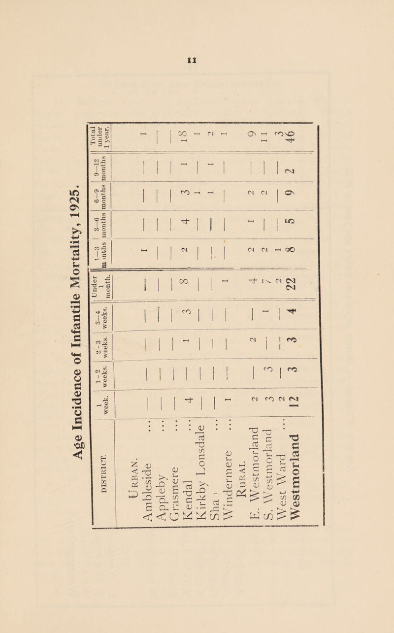 Age Incidence of Infantile Mortality, 1925. n H M ^W 9—12 months h—i ! CM 6-9 months 1—3 | 3—6 n >nths months i o}“ 1 l-H to 1—J Cl I 1 • C-l Ct l-H QO Sh — o> 3 T3 rH a a c ^ £ © CO ® fj uk tn CO K> i *3 co CO rj- t^ Cl CM <N CO c-1 M I © © co CO © © £ C) co OS 0-1 H C C/3 M Q £ <L> < ~G ,.l, j • r-O £ C/3 D ^ >, aj <u 0) jj aj to f—1 o T 5 c CO rrt n_ co X3 u CD <u 5- <v -J c r/ U, o co aj 5 2 !<; -a p4 CO CD orf ''0 C rd Cc u a; _ . < < C ^ U1 ^ W CO ^ ---K. CO CL) $ 03 v=>H © £ 4-> QO ©