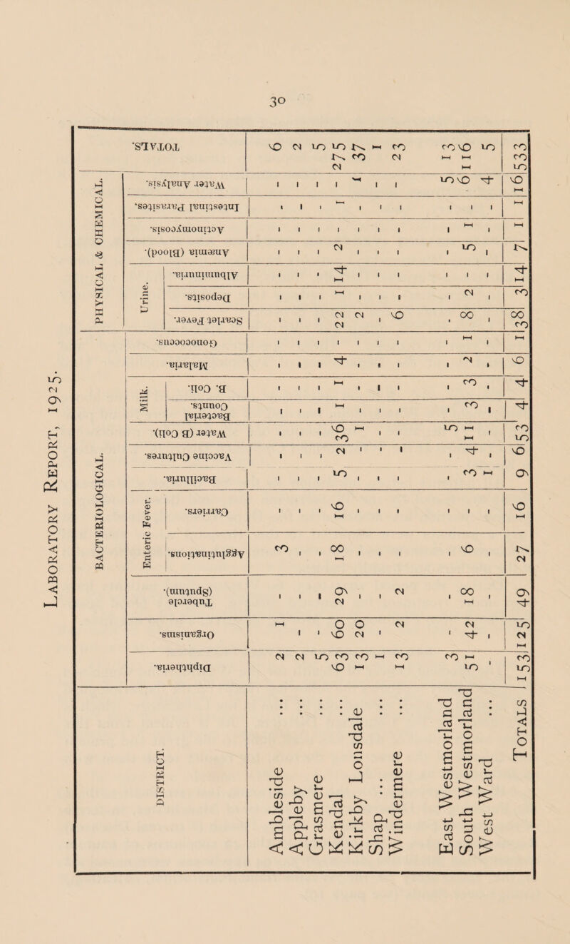 3° to n O H & O Ph w 0^ > o H <J Pi O m <! 'S'! VIOL tO Ol to to U-N to <N HH to <N co VO uo HH HH HH to to to <3 •sis^t'Buy .w^AY l 1 i ^H 1 i 1 to tO H to HH o 1—1 £ ‘sa^isum^ [’Bui^se^uj t 1 i l-‘ , 1 1 1 1 1 HH H W o -0 •sisoo^uxoupoy i i i i i i i I 1—1 i HH •(p°°ia) ^iui*uy 1 I i N . 1 1 to 1 1 ◄ Q Urine. •'Bunuiumqxy 1 1 • III III HH HH M X •s^isod8(j i i i HH 1 1 ■ . 04 r to HH HH P- p{.mog 1 1 i 22 2 1 to . , GO to •snooooouoo ... HH 1 1 1 1 1 1 1 1 1 hh •tjun^Tsiv; i i i , 1 • . ^ , to •r°o ‘a 1 1 i HH • 1 1 , ^ , H % •s^unoo X'Bi.ia^oiea i i i HH 1 1 1 . ^ . H- •(R<K> 3) •lai'BAV 1 1 i tO <o • 1 to HH 1 HH to to BACTERIOLOGICAL. •sa.m^no auioo'n^ ■ - i CM 1 1 1 , ^ , to ■'BunxxP'ea 1 1 i 10 , 1 1 CO >—< i ctn U o> > <X> •SJ9IXI'B0 1 1 i , HH 1 » * i i to HH *C 0) -H d K •suop'Bux^nxS^y CO , i <2 . 1 1 , 'O , Un. CN •(um^ndg) epjQqnx 1 1 i (N 1 <N , 00 , HH 49 •suisiu^g.io HH 1 i o o to <N 1 <N CN 1 H i to o» •i3U8q4qdi(i cq cn to to to tO *-i HH ro HH co •—1 to * to to t—1 DISTRICT. Ambleside Appleby Grasmere Kendal Kirkby Lonsdale Shap ... Windermere East Westmorland South Westmorland West Ward C/3 ■J H O H