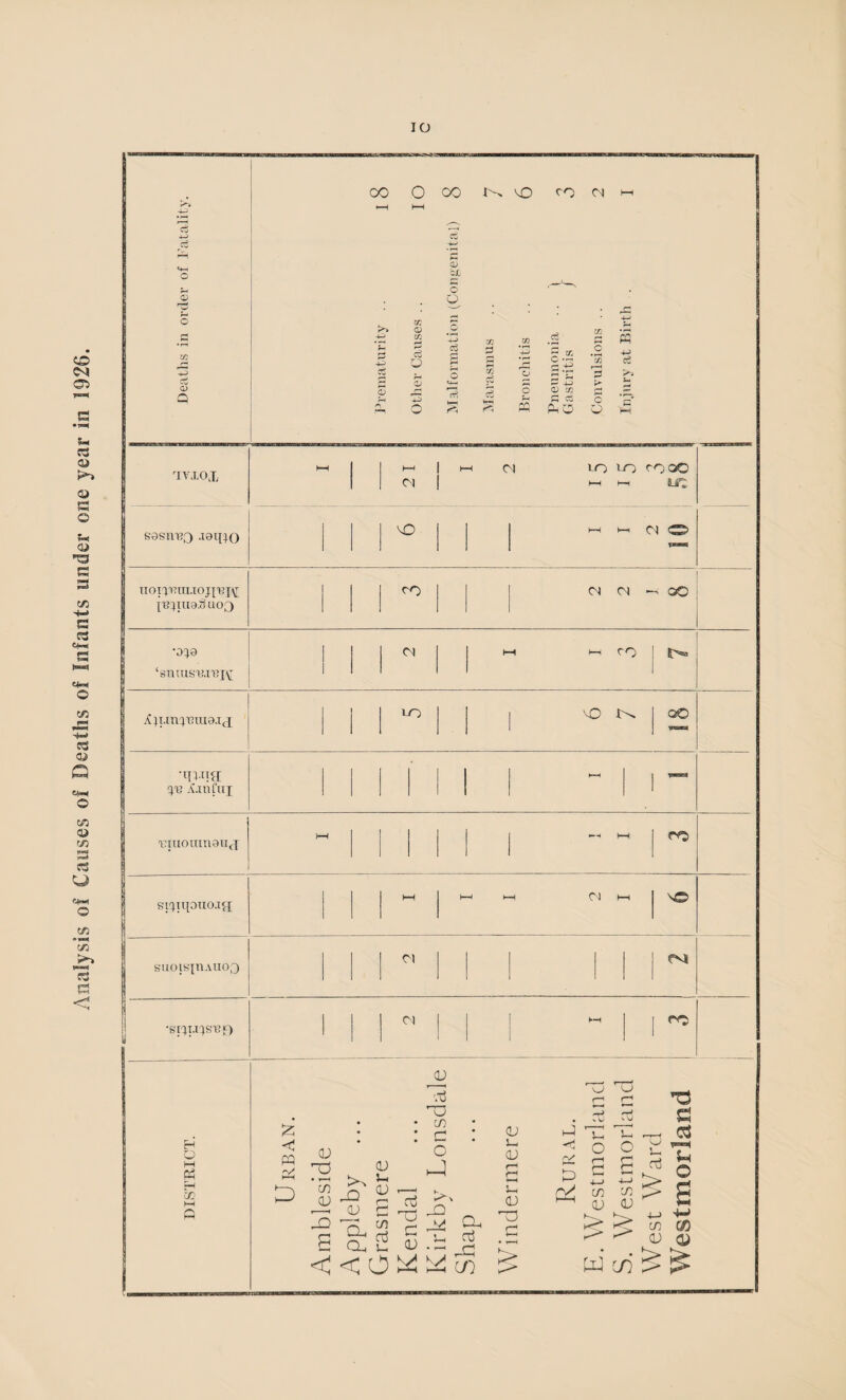 lO Deaths in order of Fatality. Jh-ematurity 1 3 Otlier Causes .. I O Malformation (Con<ienital) 3 Marasmus .. 7 / Bronchitis .. 6 Pneumonia .. ( ^ Gastritis / 0 Convulsions .. 2 Injury at Birth . I ^IVXOX HH I-I 1 h-i Cl ro LO rOQO C-1 1 l-H l-( LC sixupiiojxi HH 1—1 1—1 O 1—( V© suoisxnAuo,-;) C) •spu:)si8^^ rc H O M Ph a:- t—I Q < m a; TIJ CO JJ JO P d. a. OJ QJ CO oj S-, ro Tj C V '.Tj -TO CO C C d Tj Tj 03 QJ u, OJ 1-, OJ h-I -tl ry 5 ryj, < < 6 ^ Id c/:) ^ & p2 o ^ ^ s > ^ 'S ui CO ^ ^ vS./ 'TH O CO (D