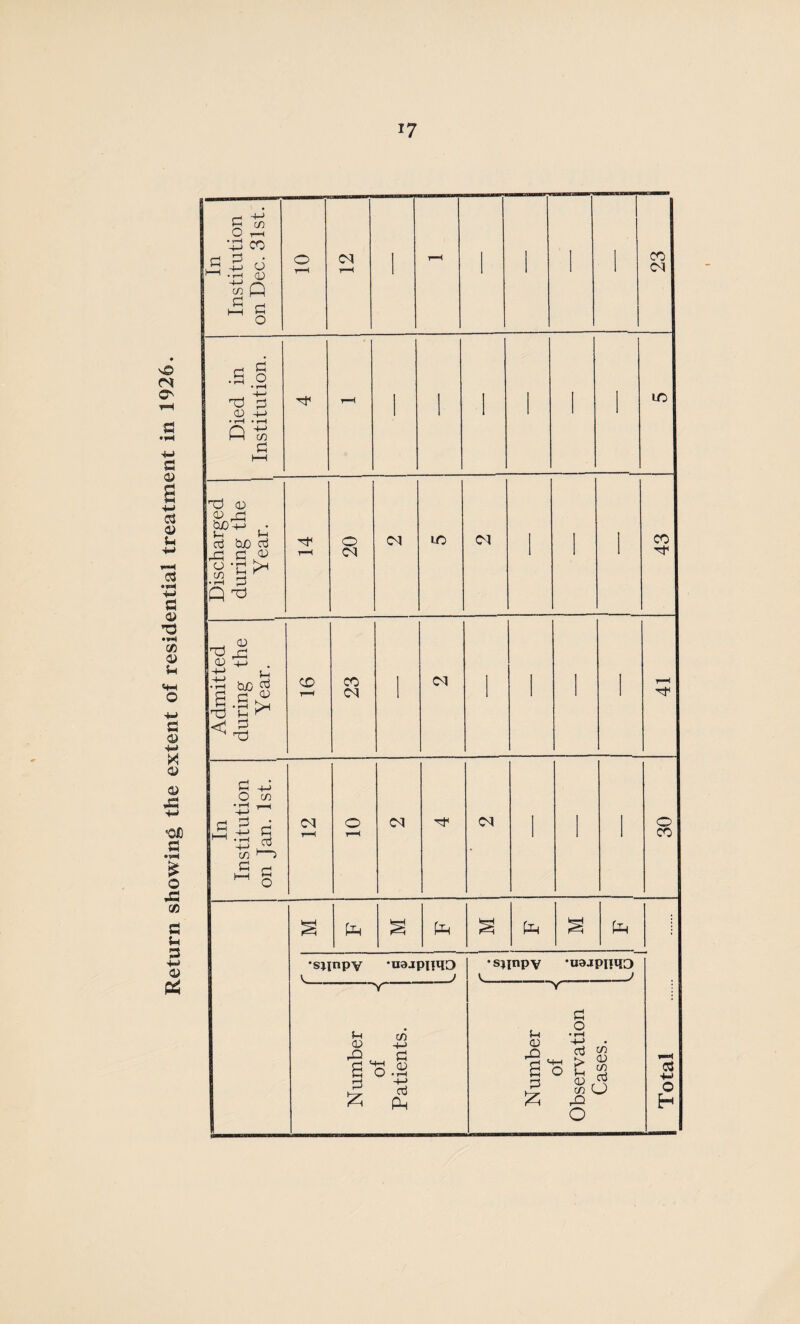 Return showing the extent of residential treatment in 1926. In Institution on Dec. 31st. 0 ' - ’ ' ' ' CO (M Died in Institution. 1 1 ' ' 10 Discharged during the Year. 1 t-H 20 1 10 ■ 43 Admitted during the Year. _1 CD 23 1 (M ' ' In Institution on Ian. 1st. 0 T—H cq 30 pH Ph pH § pH •sjinpv *uajpnqO v. _J • s^inpv ‘uaJtpiiqo V_ _) j Total Number of ^ Patients. Number of -< Observation Cases.