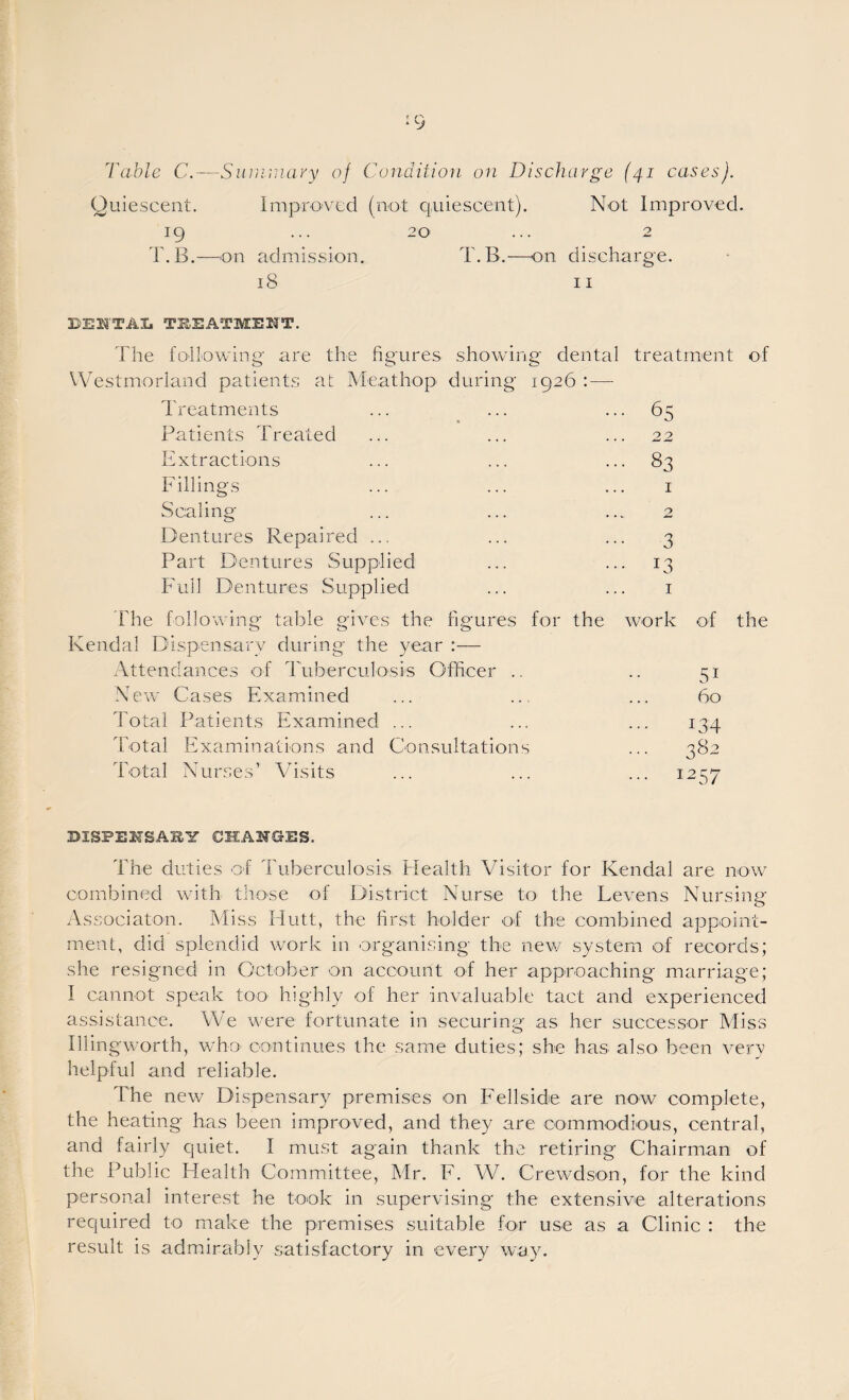 Quiescent. Improved (not quiescent). Not Improved. 19 ... 20 ... 2 T.B.-—on admission. T.B.—on discharge. 18 II DEKTAI. TREATMENT. The following are the figures showing dental treatment of VVestmorland patients at Meathop eiuring 1926 : — Treatments ... ... ... 65 Patients Treated ... ... ... 22 Extractions ... ... ... 83 Fillings ... ... ... I Scaling ... ... ... 2 Dentures Repaired ... ... ... 3 Part Dentures Supplied ... ... 13 Full Dentures Supplied ... ... i The following table gives the figures for the work of the Kendal Dispensary during the year :— Attendances of Tuberculosis Officer .. .. 51 New Cases Examined ... ... ... 60 Total Patients Examined ... ... ... 134 Total Examinations and Consultations ... 382 Total Nurses’ Visits ... ... ... 1257 DISPENSARY CHANGES. The duties of Tuberculosis Health Visitor for Kendal are now combined with those of District Nurse to the Levens Nursing iVssociaton. Miss Hutt, the first holder of the combined appoint¬ ment, did splendid work in organising the new system of records; she resigned in Cctober on account of her approaching marriage; I cannot speak too highly of her invaluable tact and experienced assistance. We were fortunate in securing as her successor Miss Illingworth, who continues the same duties; she has also been very helpful and reliable. The new Dispensary premises on Fellside are now complete, the heating has been improved, and they are commodious, central, and fairly quiet. I must again thank the retiring Chairman of the Public Health Committee, Mr. F. W. Crewdson, for the kind personal interest he took in supervising the extensive alterations required to make the premises suitable for use as a Clinic : the result is admirably satisfactory in every way.