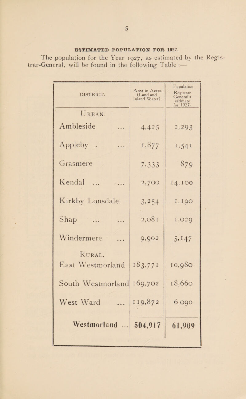 ESTIMATED POPULATION FOR 1927. The population for the Year 1927, as estimated by the Regis¬ trar-General, will be found in the following Table :— DISTRICT. Area in Acres : (Land and Inland Water). Population. Registrar General’s estimate for 1927. Urban. Ambleside 4>425 2,293 Appleby . i—4 bo '-T U54I Grasmere 7»33 3 879 Kendal 2,700 14, IOO Kirkbv Lonsdale j 3.254 1,190 ^ • • • • •« h—• OO q <N 1,029 Windermere 9,902 5047 Rural. East Westmorland 183,771 10,980 South Westmorland 169,702 ; 18,660 West Ward I 19,872 6,090 Westmorland ... 504,9! 7 61,909