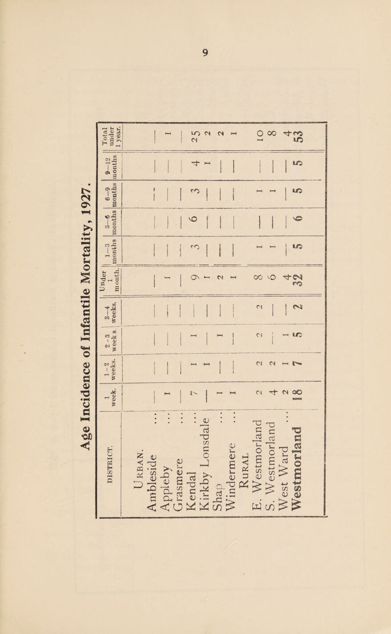 Age Incidence of Infantile Mortality, 1927. Total under 1 year. [ LO <N 0 CO | M — 1C 9—12 months rf 1-1 i 1 LO 6—9 months 1 ro HH HH UZ> 3—6 months vO ! s£> CO h* 1 1 G T-i O g ro HH HH Under 1 month. 2-3 I 3—4 week s. j weeks. Cl | 1 HH hh 1 Cl 1 '-h if> 1-2 weeks. HH HH I Cl Cl t-* s>= 1 1 week. HH >' 1 i-i m ci H” ci so • • • : : <d i cd X3 c a ^ ^ CO £