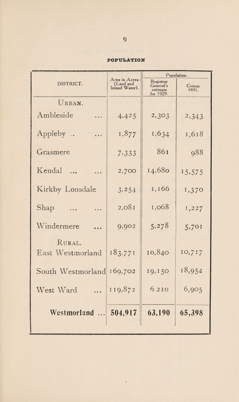 POPULATION Area in Acres: (Land and Inland Water). Population. DISTRICT. Registrar General’s estimate for 1929. Census 1931. Urban. Ambleside 4,425 2,303 2,343 Appleby .. 00 •—1 1.634 1,618 Grasmere 7.333 86l 988 Kendal 2,700 14,680 15,575 Kirkby Lonsdale 3,254 I, l66 L370 Shap 2,o8l 1,068 1,227 Windermere 9,902 5.278 5,701 Rural. East Westmorland 183,771 10,840 10,717 South Westmorland 169,702 I9U50 18,954 West Ward 119,872 6.2 IO 6,905 Westmorland ... 504,917 63,190 65,398