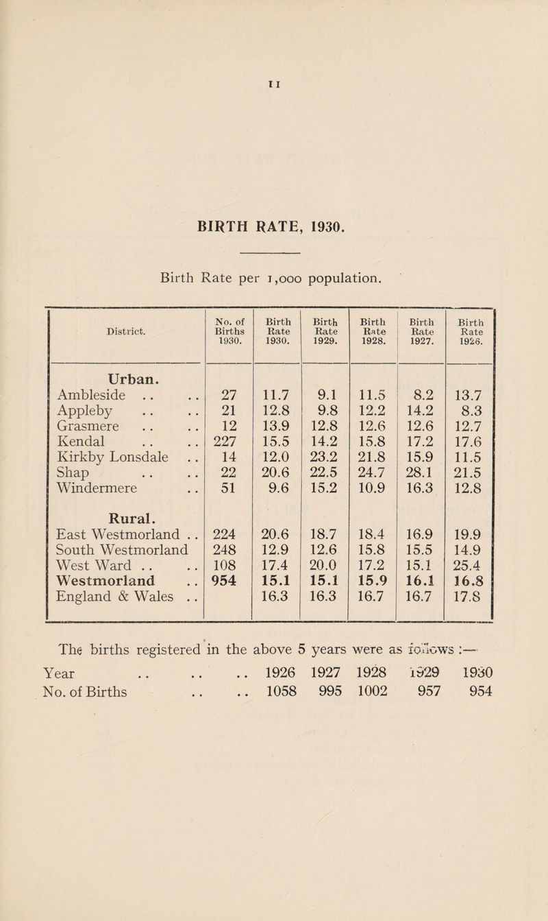BIRTH RATE, 1930. Birth Rate per 1,000 population. District. No. of Births 1930. Birth Rate 1930. Birth Rate 1929. Birth Rate 1928. Birth Rate 1927. Birth Rate 1926. Urban. Ambleside 27 11.7 9.1 11.5 8.2 13.7 Appleby 21 12.8 9.8 12.2 14.2 8.3 Grasmere 12 13.9 12.8 12.6 12.6 12.7 Kendal 227 15.5 14.2 15.8 17.2 17.6 Kirkby Lonsdale 14 12.0 23.2 21.8 15.9 11.5 Shap 22 20.6 22.5 24.7 28.1 21.5 Windermere 51 9.6 15.2 10.9 16.3 12.8 Rural. East Westmorland .. 224 20.6 18.7 18.4 16.9 19.9 South Westmorland 248 12.9 12.6 15.8 15.5 14.9 West Ward . . 108 17.4 20.0 17.2 15.1 25.4 Westmorland 954 15.1 15.1 15.9 16.1 16.8 England & Wales .. 16.3 16.3 16.7 16.7 17.8 The births registered in the above 5 years were as fodows :— Year . 1926 1927 1928 1929 1930 No. of Births .. .. 1058 995 1002 957 954
