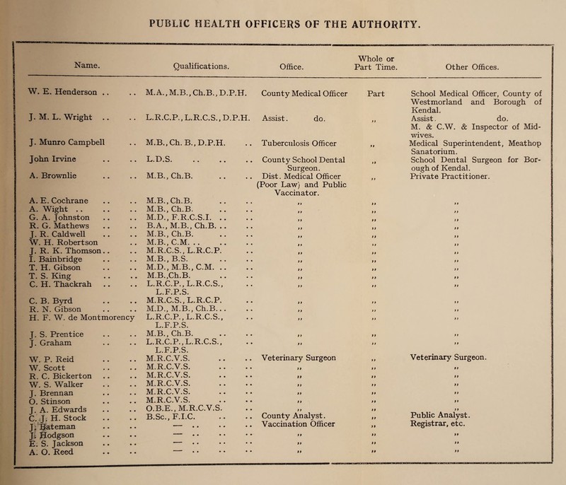 PUBLIC HEALTH OFFICERS OF THE AUTHORITY. Name. Qualifications. Office. Whole or Part Time. Other Offices. | W. E. Henderson .. • • M. A., M.B., Ch.B., D.P.H. County Medical Officer Part School Medical Officer, County of Westmorland and Borough of Kendal. J. M. L. Wright .. • • L.R.C.P., L.R.C.S., D.P.H. Assist. do. 11 Assist. do. M. & C.W. & Inspector of Mid- wives. J. Munro Campbell • • M.B.,Ch.B.,D.P.H. .. Tuberculosis Officer it Medical Superintendent, Meathop Sanatorium. John Irvine • • •L • 13 • S • •« • • .. County School Dental Surgeon. tt School Dental Surgeon for Bor¬ ough of Kendal. A. Brownlie • • M.B., Ch.B. Dist. Medical Officer (Poor Law) and Public Vaccinator. 11 Private Practitioner. A. E. Cochrane • ♦ M.B.,Ch.B. # * M 11 11 A. Wight .. • • M.B., Ch.B. * * t t 11 tt G. A. Johnston • • M.D., F.R.C.S.I. .. • • it tt 11 R. G. Mathews • • B.A., M.B., Ch.B. .. • • it 11 tt J. R. Caldwell • • M.B., Ch.B. • • tt 11 t j W. H. Robertson • • M.B., C.M. .. • • tt it 11 J. R. K. Thomson.. • • M.R.C.S., L.R.C.P. • • it 11 „ I. Bainbridge • • M.B., B.S. • • it tt tt T. H. Gibson • • M.D., M.B., C.M. .. • • it tt 11 T. S. King • • M.B.,Ch.B. * • it it tt C. H. Thackrah • • L.R.C.P., L.R.C.S., L.F.P.S. • • it 11 tt C. B. Byrd • • M.R.C.S., L.R.C.P. • • tt 11 > t R. N. Gibson • • M.D., M.B., Ch.B... • • it 11 11 H. F. W. de Montmorency L.R.C.P., L.R.C.S., L.F.P.S. • ♦ it 11 11 J. S. Prentice M.B., Ch.B. • • tt tt 11 J. Graham L.R.C.P., L.R.C.S., L.F.P.S. • • tt 11 11 W. P. Reid M.R.C.V.S. .. Veterinary Surgeon 11 Veterinary Surgeon. W. Scott M.R.C.V.S. • • it 11 tt R. C. Bickerton M.R.C.V.S. • • tt tt tt W. S. Walker M.R.C.V.S. • • tt tt tt J. Brennan M.R.C.V.S. • • it it it O. Stinson M.R.C.V.S. • • tt tt it J. A. Edwards C. J. H. Stock J; Bateman O.B.E., M.R.C.V.S. • • a tt tt Public Analyst. B.Sc., F.I.C. .. County Analyst. it ■1 ~ • • • • .. Vaccination Officer tt Registrar, etc. J. Hodgson J 1 • • • • • ♦ tt tt if E. S. Jackson ■ • • • • • • tt tt if A. O. Reed ' « • • • ♦ • tt tt it
