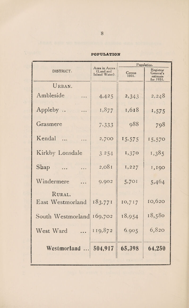POPULATION Area in Acres : (Land and Inland Water). Population. DISTRICT. Census ! 1931. i Registrar General's estimate for 1931. Urban. Ambleside 4425 i 2,343 2,2Z|8 Appleby .. cc 1,618 1 ^ 575 Grasmere >-i ^ 'y / 988 798 Kendal 2,700 15.575 *5,570 Kirkby Lonsdale 3 254 L37° ',385 Shap 2,081 1,227 1,190 Windermere 9'9°2 5,701 5,464 Rural. East Westmorland 183,771 10,717 10,620 South Westmorland 169,702 18,954 18,580 West Ward 119,872 6.905 6,820 Westmorland ... 504,917 65,398 64,250 iza