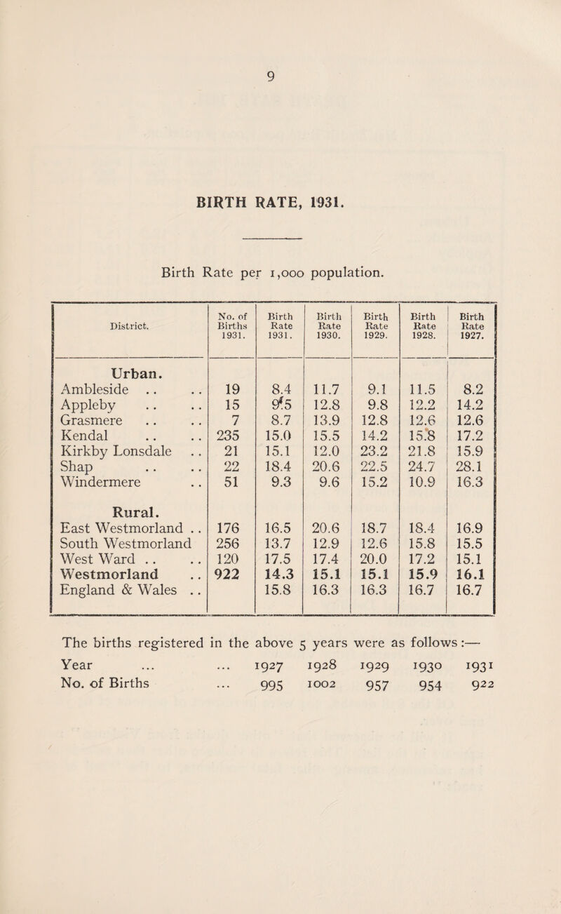 BIRTH RATE, 1931. Birth Rate per 1,000 population. District. No. of Births 1931. Birth Rate 1931. Birth Rate 1930. Birth Rate 1929. Birth Rate 1928. Birth Rate 1927. Urban. Ambleside 19 8.4 11.7 9.1 11.5 8.2 Appleby 15 9*5 12.8 9.8 10 9 14.2 Grasmere 7 8.7 13.9 12.8 12.6 12.6 Kendal 235 15.0 15.5 14.2 15.8 17.2 Kirkby Lonsdale 21 15.1 12.0 23.2 21.8 15.9 Shap 22 18.4 20.6 22.5 24.7 28.1 Windermere 51 9.3 9.6 15.2 10.9 16.3 Rural. East Westmorland . . 176 16.5 20.6 18.7 18.4 16.9 South Westmorland 256 13.7 12.9 12.6 15.8 15.5 West Ward .. 120 17.5 17.4 20.0 17.2 15.1 Westmorland 922 14.3 15.1 15.1 15.9 16.1 England & Wales .. 15.8 16.3 16.3 16.7 16.7 The births registered in the above 5 years were as follows:— Year ... ... 1927 1928 1929 1930 1931 No. of Births ... 995 1002 957 954 922