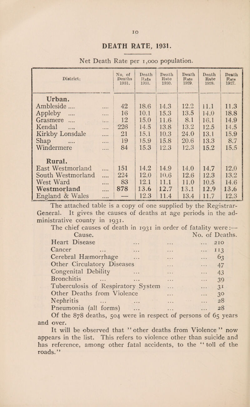 IO DEATH RATE, 1931. Net Death Rate per 1,000 population. District: No. of Deaths 1931. Death Rate 1931. Death Rate 1930. Death Rate 1929. Death Rate 1928. Death Rate 1927. Urban. Ambleside .... 42 18.6 14.3 12.2 11.1 11.3 Appleby .... 16 10.1 15.3 13.5 14.0 18.8 Grasmere .... 12 15.0 11.6 8.1 16.1 14.9 Kendal 226 14.5 13.8 13.2 12.5 14.5 Kirkby Lonsdale 21 15.1 10.3 24.0 13.1 15.9 Shap 19 15.9 15.8 20.6 13.3 8.7 Windermere 84 15.3 12.3 12.3 15.2 15.5 Rural. East Westmorland 151 14.2 14.9 14.0 14.7 12.0 South Westmorland .... 224 12.0 10.6 12.6 12.3 13.2 ! West Ward 83 12.1 11.1 11.0 10.5 14.6 | Westmorland 878 13.6 12.7 13.1 12.9 13.6 | England & Wales — 12.3 11.4 13.4 11.7 12.3 ! The attached table is a copy of one supplied by the Registrar- General. It gives the causes of deaths at age periods in the ad¬ ministrative county in 1931. The chief causes of death in 1931 in order of fatality were:— Cause. No. of Deaths. Heart Disease 210 Cancer ... 113 Cerebral Haemorrhage ... 63 Other Circulatory Diseases ... 47 Congenital Debility ••• 43 Bronchitis ••• 39 Tuberculosis of Respiratory System ... 31 Other Deaths from Violence ... 30 Nephritis ... 28 Pneumonia (all forms) ... 28 Of the 878 deaths, 504 were in respect of persons of 65 years and over. It will be observed that ’’other deaths from Violence” now appears in the list. This refers to violence other than suicide and has reference, among other fatal accidents, to the ‘‘toll of the roads. ’ ’