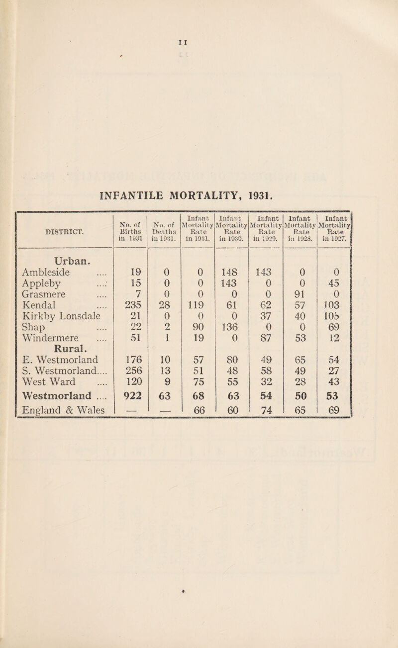 INFANTILE MORTALITY, 1931. DISTRICT. No. of Births in 1931 No. of Deaths in 1931. Infant Mortality Rate in 1931. Infant Mortality Rate in 1930. Infant Mortality Rate in 1929. Infant Mortality Rate in 1928. Infant | Mortality! Rate | in 1927. J Urban. Ambleside 19 0 0 148 143 0 0 | Appleby 15 0 0 143 0 0 45 | Grasmere 7 0 0 0 0 91 o s Kendal 235 28 119 61 62 57 103 Kirkby Lonsdale 21 0 0 0 37 40 105 | Shap 22 2 90 136 0 0 69 Windermere 51 1 19 0 87 53 12 Rural. E. Westmorland 176 10 57 80 49 65 54 i S. Westmorland.... 256 13 51 48 58 49 27 West Ward 120 9 75 55 32 28 43 Westmorland .... 922 63 68 63 54 50 53
