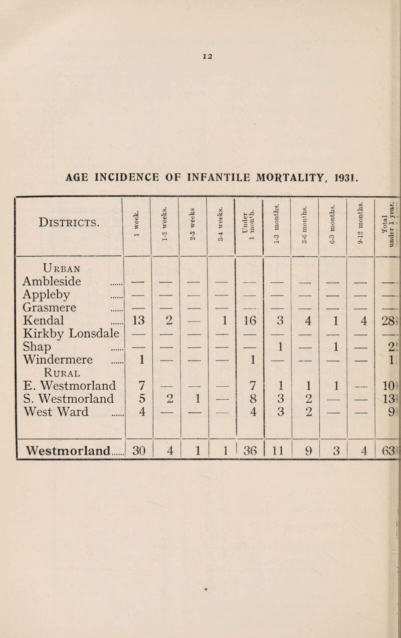AGE INCIDENCE OF INFANTILE MORTALITY, 1931. Districts. 1 week. -- 1-2 weeks. 2-3 weeks 3-4 weeks. Under 1 month. 1-3 months. 3-6 months. 6-9 months. 9-12 months. Total under 1 year. ’•****^ - * ^ ««■«. Urban Ambleside — — — -- Appleby — Grasmere — — — — Kendal 13 2 — 1 16 3 4 1 4 28; Kirkby Lonsdale — Shap 1 1 21 Windermere 1 1 — 1 Rural E. Westmorland 7 — 7 i 1 1 — 10 S. Westmorland 5 2 1 8 3 2 — 13; West Ward 4 4 3 2 9 Westmorland. 30 4 1 1 1 36 ! ii 9 3 4 63