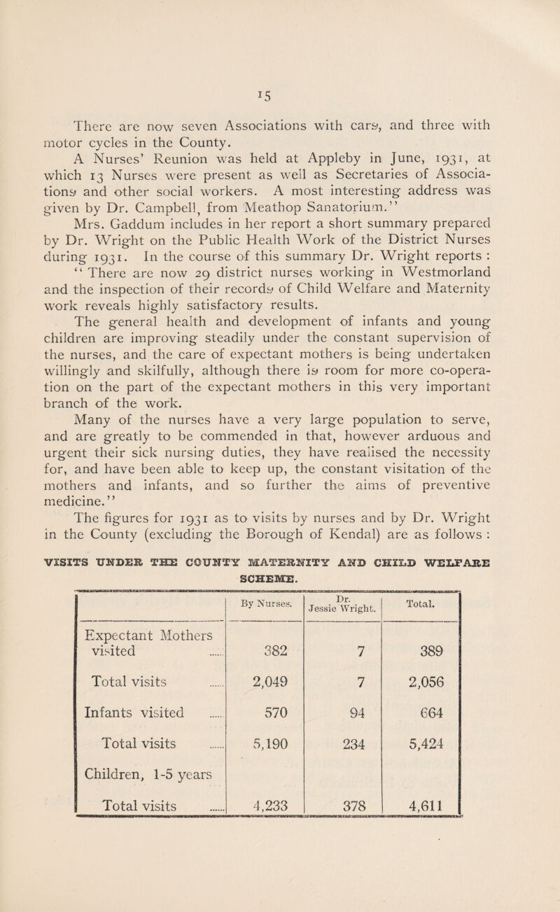There are now seven Associations with cars', and three with motor cycles in the County. A Nurses’ Reunion was held at Appleby in June, 1931, at which 13 Nurses were present as well as Secretaries of Associa¬ tions and other social workers. A most interesting address was given by Dr. Campbell, from Meathop Sanatorium.” Mrs. Gaddum includes in her report a short summary prepared by Dr. Wright on the Public Health Work of the District Nurses during 1931. In the course of this summary Dr. Wright reports : “ There are now 29 district nurses working in Westmorland and the inspection of their records' of Child Welfare and Maternity work reveals highly satisfactory results. The general health and development of infants and young children are improving steadily under the constant supervision of the nurses, and the care of expectant mothers is being undertaken willingly and skilfully, although there is' room for more co-opera¬ tion on the part of the expectant mothers in this very important branch of the work. Many of the nurses have a very large population to serve, and are greatly to be commended in that, however arduous and urgent their sick nursing duties, they have realised the necessity for, and have been able to keep up, the constant visitation of the mothers and infants, and so further the aims of preventive medicine. ” The figures for 1931 as to visits by nurses and by Dr. Wright in the County (excluding the Borough of Kendal) are as follows : VISITS UNDER THU COUNTY MATERNITY AID CHILD WELFARE SCHEME. By Nurses. Dr. Jessie Wright. Total. Expectant Mothers visited 382 7 389 Total visits 2,049 7 2,056 Infants visited 570 94 664 Total visits 5,190 234 5,424 Children, 1-5 years 1 Total visits 4,233 378 4,611