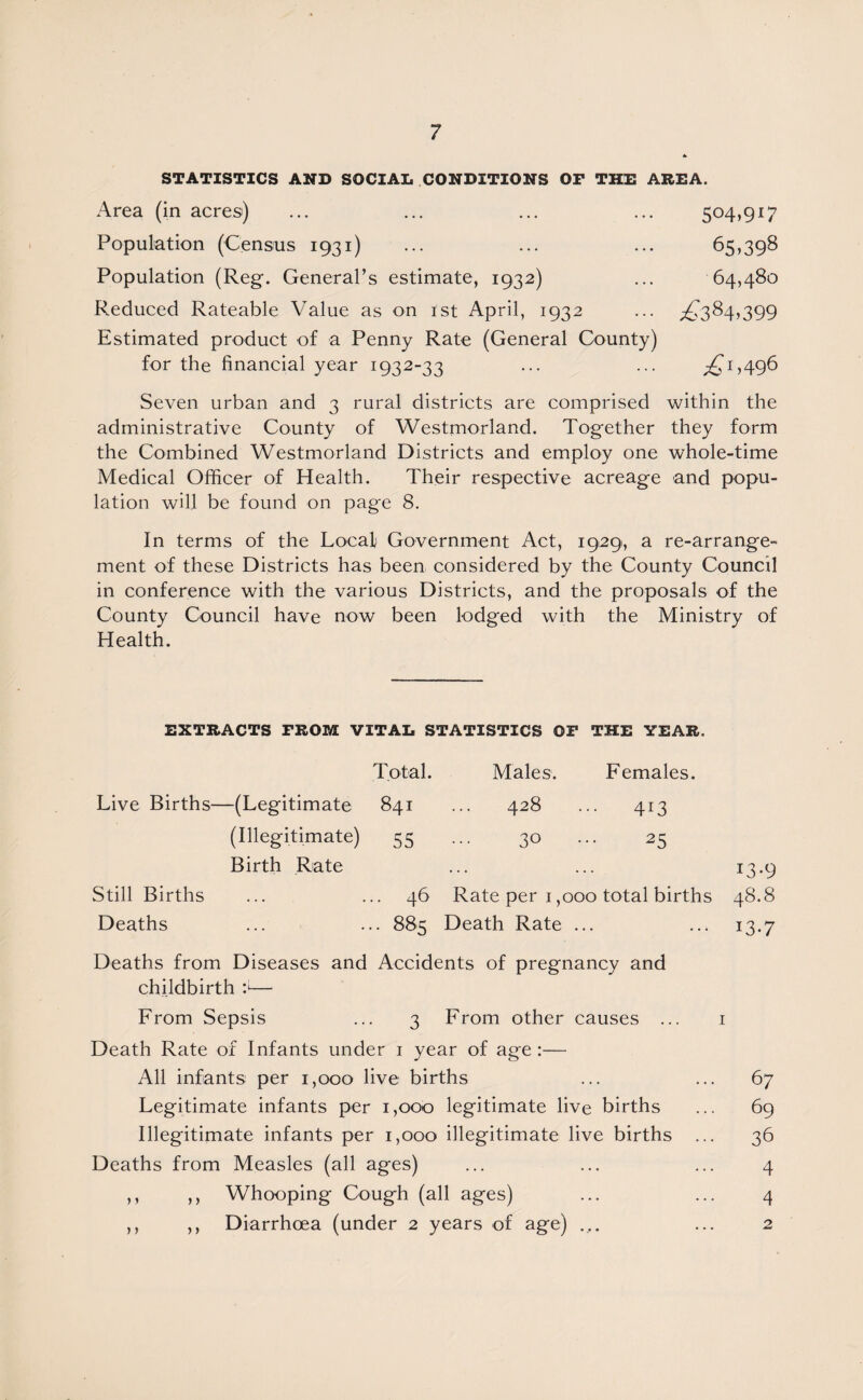 STATISTICS AND SOCIAL CONDITIONS OP THE AREA. Area (in acres) Population (Census 1931) Population (Reg-. General’s estimate, 1932) Reduced Rateable Value as on 1st April, 1932 Estimated product of a Penny Rate (General County) for the financial year 1932-33 504>9i7 65.398 64,480 ^384.399 ^1,496 Seven urban and 3 rural districts are comprised within the administrative County of Westmorland. Together they form the Combined Westmorland Districts and employ one whole-time Medical Officer of Health. Their respective acreage and popu¬ lation will be found on page 8. In terms of the Local Government Act, 1929, a re-arrange¬ ment of these Districts has been considered by the County Council in conference with the various Districts, and the proposals of the County Council have now been lodged with the Ministry of Health. EXTRACTS PROM VITAL STATISTICS OP THE YEAR. Total. Males. Females. Live Births- —(Legitimate 841 428 4*3 (Illegitimate) 55 30 25 Birth Rate ... ... *3-9 Still Births ... .. 46 Rate per 1,000 total births 48.8 Deaths ... .. 885 Death Rate ... . . . 13.7 Deaths from Diseases and Accidents of pregnancy and childbirth :i— From Sepsis ... 3 From other causes ... 1 Death Rate of Infants under 1 year of age:— All infants per 1,000 live births ... ... 67 Legitimate infants per 1,000 legitimate live births ... 69 Illegitimate infants per 1,000 illegitimate live births ... 36 Deaths from Measles (all ages) ... ... ... 4 ,, ,, Whooping Cough (all ages) ... ... 4 ,, ,, Diarrhoea (under 2 years of age) ... 2
