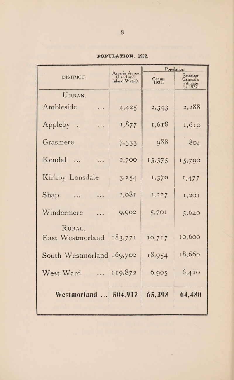 POPULATION, 1932. Area in Acres : (Land and Inland Water). Population. DISTRICT. Census 1931. Registrar General’s estimate for 1932. Urban. Ambleside 4425 2,343 2,288 Appleby . 1.877 I,6l8 I,6lO Grasmere 7.333 988 8OZ} Kendal 2,700 15.575 •5.79° Kirkby Lonsdale 3i254 L3/0 •,477 Shap 2,081 1,22 7 I ,201 Windermere 9,902 5.701 5,640 Rural. East Westmorland 183,771 10,717 10,600 South Westmorland 169,702 l8.954 l8,66o West Ward 119,872 6,905 6,410