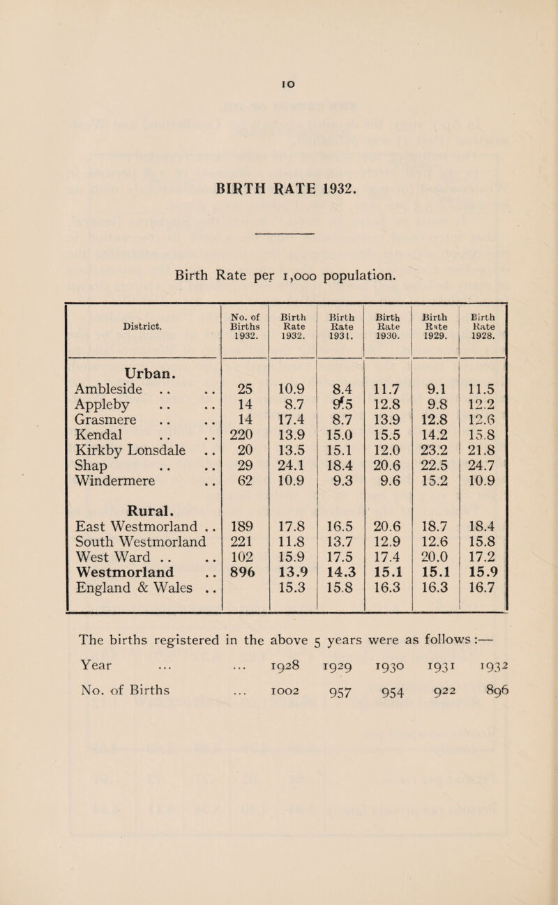 IO BIRTH RATE 1932. Birth Rate per 1,000 population. District. No. of Births 1932. Birth Rate 1932. Birth Rate 1931. Birth Rate 1930. Birth Rnte 1929. Birth Rate 1928. Urban. Ambleside 25 10.9 8.4 11.7 9.1 11.5 Appleby 14 8.7 9*5 12.8 9.8 12.2 Grasmere 14 17.4 8.7 13.9 12.8 12.6 Kendal 220 13.9 15.0 15.5 14.2 15.8 Kirkby Lonsdale 20 13.5 15.1 12.0 23.2 21.8 Shap 29 24.1 18.4 20.6 22.5 24.7 Windermere 62 10.9 9.3 9.6 15.2 10.9 Rural. East Westmorland .. 189 17.8 16.5 20.6 18.7 18.4 South Westmorland 221 11.8 13.7 12.9 12.6 15.8 West Ward .. 102 15.9 17.5 17.4 20.0 17.2 Westmorland 896 13.9 14.3 15.1 15.1 15.9 England & Wales .. 15.3 15.8 16.3 16.3 16.7 The births registered in the above 5 years were as follows:— Year ... ... 1928 1929 1930 1931 1932 No. of Births ... 1002 957 954 922 896