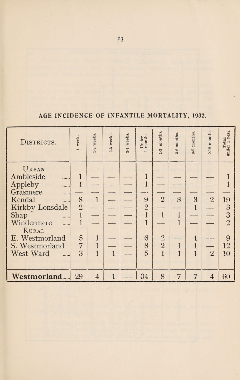 *3 AGE INCIDENCE OF INFANTILE MORTALITY, 1932. Districts. 1 week. 1-2 weeks. 2-3 weeks 3-4 weeks. Under 1 month. 1-3 months. 3-6 months. 6-9 months. 9-12 months. Total under 1 year. Urban Ambleside 1 — — 1 — — — — 1 Appleby 1 — 1 1 Grasmere — — Kendal 8 1 9 2 3 3 2 19 Kirkby Lonsdale 2 2 1 3 Shap 1 - ; i i 1 — 3 Windermere i i 1 — 2 Rural E. Westmorland 5 1 6 2 1 — 9 S. Westmorland 7 1 8 2 1 1 12 West Ward 3 1 1 5 i 1 1 2 10