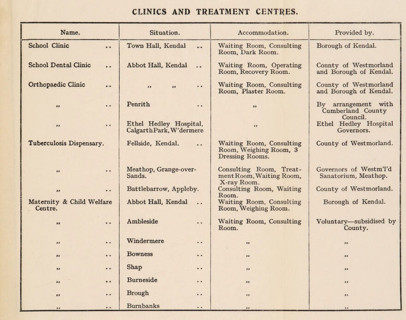 CLINICS AND TREATMENT CENTRES, Name. Situation. Accommodat ion. Provided by. School Clinic Town Hall, Kendal Waiting Room, Consulting Borough of Kendal. School Dental Clinic Abbot Hall, Kendal Room, Dark Room. Waiting Room, Operating County of Westmorland Orthopaedic Clinic 99 99 * • Room, Recovery Room. Waiting Room, Consulting and Borough of Kendal. County of Westmorland 99 • • Penrith Room, Plaster Room. 99 and Borough of Kendal. By arrangement with 99 • • Ethel Hedley Hospital, 9 9 Cumberland County Council. Ethel Hedley Hospital Tuberculosis Dispensary. CalgarthPark, W'dermere Fellside, Kendal. Waiting Room, Consulting Governors. County of Westmorland. i) • • Meathop, Grange-over- Room, Weighing Room, 3 Dressing Rooms. Consulting Room, Treat- Governors of WestmTd Sands. ment Room, Waiting Room, Sanatorium, Meathop. 99 • • Battlebarrow, Appleby. X-ray Room. Consulting Room, Waiting County of Westmorland. ; Maternity & Child Welfare Abbot Hall, Kendal Room. Waiting Room, Consulting Borough of Kendal. Centre. 99 ® • Ambleside Room, Weighing Room. Waiting Room, Consulting Voluntary—subsidised by I 9 9 • • Windermere Room. 99 County. >9 99 • • Bowness 99 9 9 99 • * Shap 9 9 9 9 99 • • Burneside 9 9 9 9 99 Brough 9 9 99 ,, • • Burnbanks 9 9 9 9