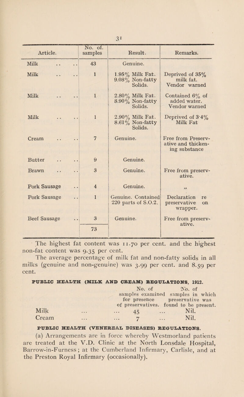 Article. No. of. samples Result. Remarks. Milk 43 Genuine. Milk 1 1.95% Milk Fat. 9.08% Non-fatty Solids. Deprived of 35% milk fat. Vendor warned Milk 1 2.80% Milk Fat. 8.90% Non-fatty Solids. Contained 6% of added water. Vendor warned Milk 1 2.90% Milk Fat. 8.61% Non-fatty Solids. Deprived of 3-4% Milk Fat Cream 7 Genuine. Free from Preserv¬ ative and thicken¬ ing substance Butter 9 Genuine. Brawn 3 Genuine. Free from preserv¬ ative. Pork Sausage 4 Genuine. 99 Pork Sausage 1 Genuine. Contained 220 parts of S.O.2. Declaration re preservative on wrapper. Beef Sausage 3 Genuine. Free from preserv¬ ative. 73 The highest fat content was 11.70 per cent, and the highest non-fat content was 9.35 per cent. The average percentage of milk fat and non-fatty solids in all milks (genuine and non-genuine) was 3.99 per cent, and 8.59 per cent. PUBLIC HEALTH (MILK AND CREAM) REGULATIONS, 1912. No. of No. of samples examined samples in which for presence preservative was of preservatives, found to be present. Milk ... ... 45 ... Nil. Cream ... ... 7 ... Nil. PUBLIC HEALTH (VENEREAL DISEASES) REGULATIONS. (a) Arrangements are in force whereby Westmorland patients are treated at the V.D. Clinic at the North Lonsdale Hospital, Barrow-in-Furness; at the Cumberland Infirmary, Carlisle, and at the Preston Royal Infirmary (occasionally).