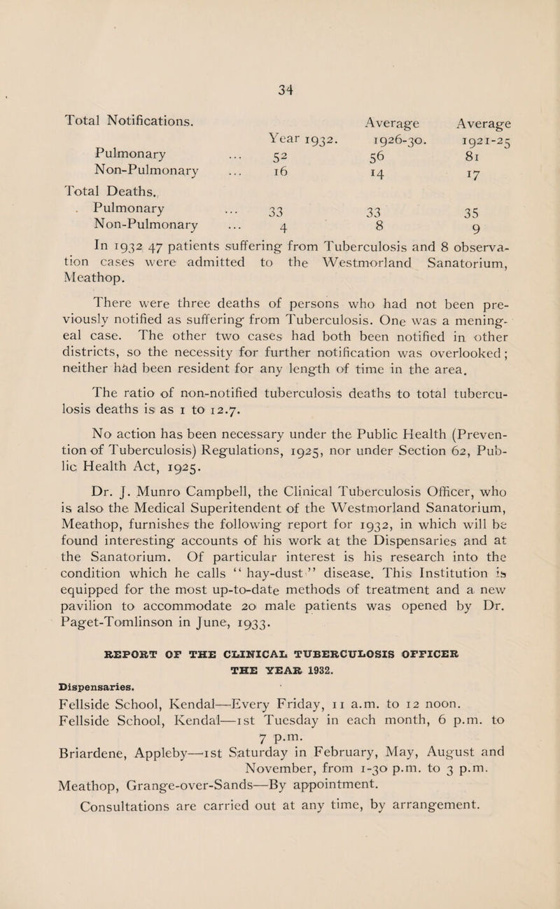 Total Notifications. Average Average Year 1932. 1926-30. I92I~25 Pulmonary 52 56 81 Non- P ul m on a ry 16 M J7 Total Deaths. . Pulmonary 33 33 35 Non-Pulmonary 4 8 9 In 1932 47 patients suffering from Tuberculosis and 8 observa¬ tion cases were admitted to the Westmorland Sanatorium, Meat hop. There were three deaths of persons who had not been pre¬ viously notified as suffering from Tuberculosis. One was a mening¬ eal case. The other two cases had both been notified in other districts, so the necessity for further notification was overlooked ; neither had been resident for any length of time in the area. The ratio of non-notified tuberculosis deaths to total tubercu¬ losis deaths isi as 1 to 12.7. No action has been necessary under the Public Health (Preven¬ tion of Tuberculosis) Regulations, 1925, nor under Section 62, Pub¬ lic Health Act, 1925. Dr. J. Munro Campbell, the Clinical Tuberculosis Officer, who is also the Medical Superitendent of the Westmorland Sanatorium, Meathop, furnishes the following report for 1932, in which will be found interesting accounts of his work at the Dispensaries and at the Sanatorium. Of particular interest is his research into the condition which he calls “ hay-dust ” disease. This Institution is equipped for the most up-to-date methods of treatment and a new pavilion to accommodate 20 male patients was opened by Dr. Paget-Tomlinson in June, 1933. REPORT OP THE CLINICAL TUBERCULOSIS OFFICER THE YEAR 1932. Dispensaries. Fellside School, Kendal—Every Friday, n a.m. to 12 noon. Fellside School, Kendal—ist Tuesday in each month, 6 p.m. to 7 p.m. Briardene, Appleby—»ist Saturday in February, May, August and November, from 1-30 p.m. to 3 p.m. Meathop, Grange-over-Sands—By appointment. Consultations are carried out at any time, by arrangement.