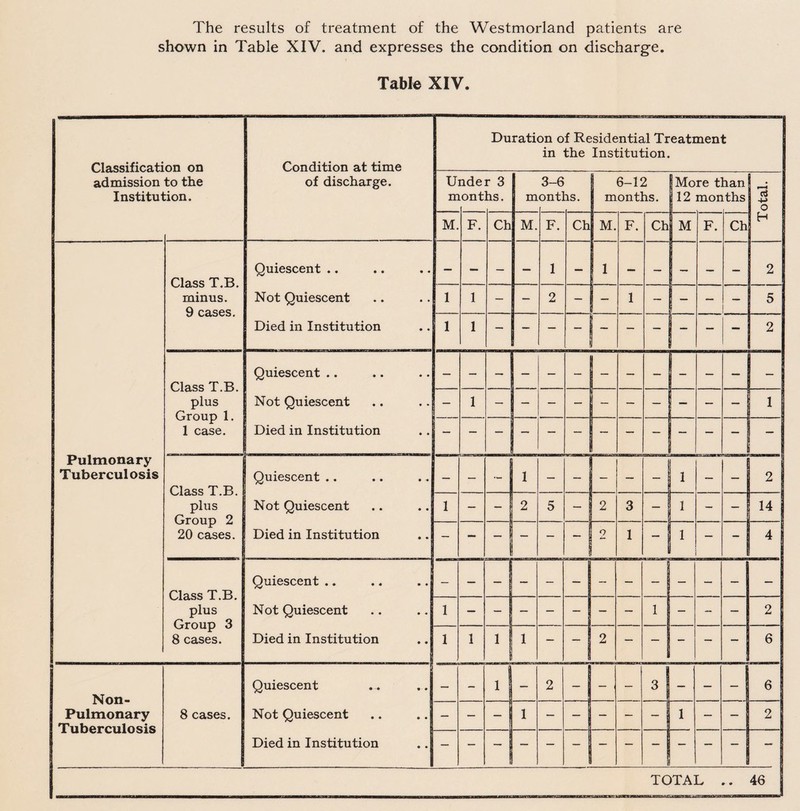 The results of treatment of the Westmorland patients are shown in Table XIV. and expresses the condition on discharge. Table XIV. Classification on Condition at time Duration of Residential Treatment in the Institution. admission to the Institution. of discharge. U m nde Lont r 3 hs. m 3-6 onths. 6-12 months. More t' 12 mor lan tths . o M. F. Ch M. F. Ch M. F. Ch | M F. Ch H Class T.B. minus. 9 cases. Quiescent .. ! — 2 Not Quiescent 1 1 — — 2 — — 1 — — — — 5 Died in Institution 1 1 2 Class T.B. plus Group 1. 1 case. Quiescent .. Not Quiescent — 1 1 Pulmonary Tuberculosis Died in Institution Class T.B. plus Group 2 20 cases. Quiescent .. — — — 1 — — — — — 1 — — 2 Not Quiescent 1 — — 2 5 — 2 3 — 1 — — 14 Died in Institution — — — — — — j 2 1 — 1 - 4 Class T.B. plus Group 3 8 cases. Quiescent .. — — — — — -1 — — — 1 — — — — Not Quiescent 1 — — — — — — — 1 - 2 35 Died in Institution 1 1 1 1 — 2 — — — — — 6 Non- Pulmonary Tuberculosis Quiescent — - 1 — 2 — — — 3 — — — 6 8 cases. Not Quiescent — — — 1 — — — — — 1 — — 2 Died in Institution 1