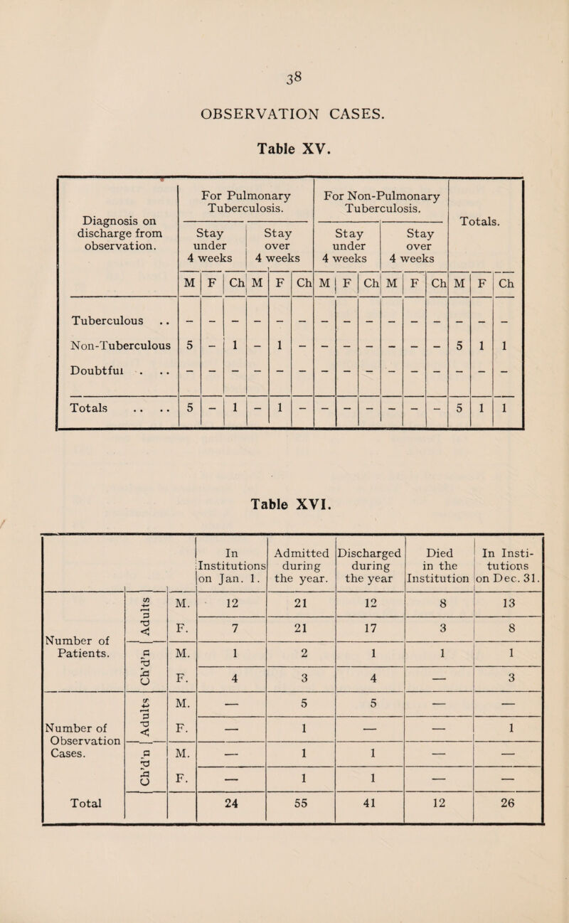 38 OBSERVATION CASES. Table XV. Diagnosis on discharge from observation. For Pulmonary Tuberculosis. For Non-Pulmonary Tuberculosis. Totals. Stay under 4 weeks c c 4^ it ay >ver veeks Stay under 4 weeks Stay over 4 weeks M F Ch M F Ch M F Ch M F Ch M F Ch Tuberculous Non-Tuberculous Doubtful . 5 — 1 — 1 — — — — — — 5 1 1 Totals 5 — 1 — 1 — — — — — — — 5 1 1 Table XVI. In Institutions on Jan. 1. Admitted during the year. Discharged during the year Died in the Institution In Insti¬ tutions on Dec. 31. 4- >—< M. 12 21 12 8 13 Number of Patients. X) < F. 7 21 17 3 8 a x M. 1 2 1 1 1 id o F. 4 3 4 — 3 cr *-> 3 X) < M. — 5 5 — — Number of Observation Cases. F. — 1 — — 1 p X M. — 1 1 — — A O F. — 1 1 — —